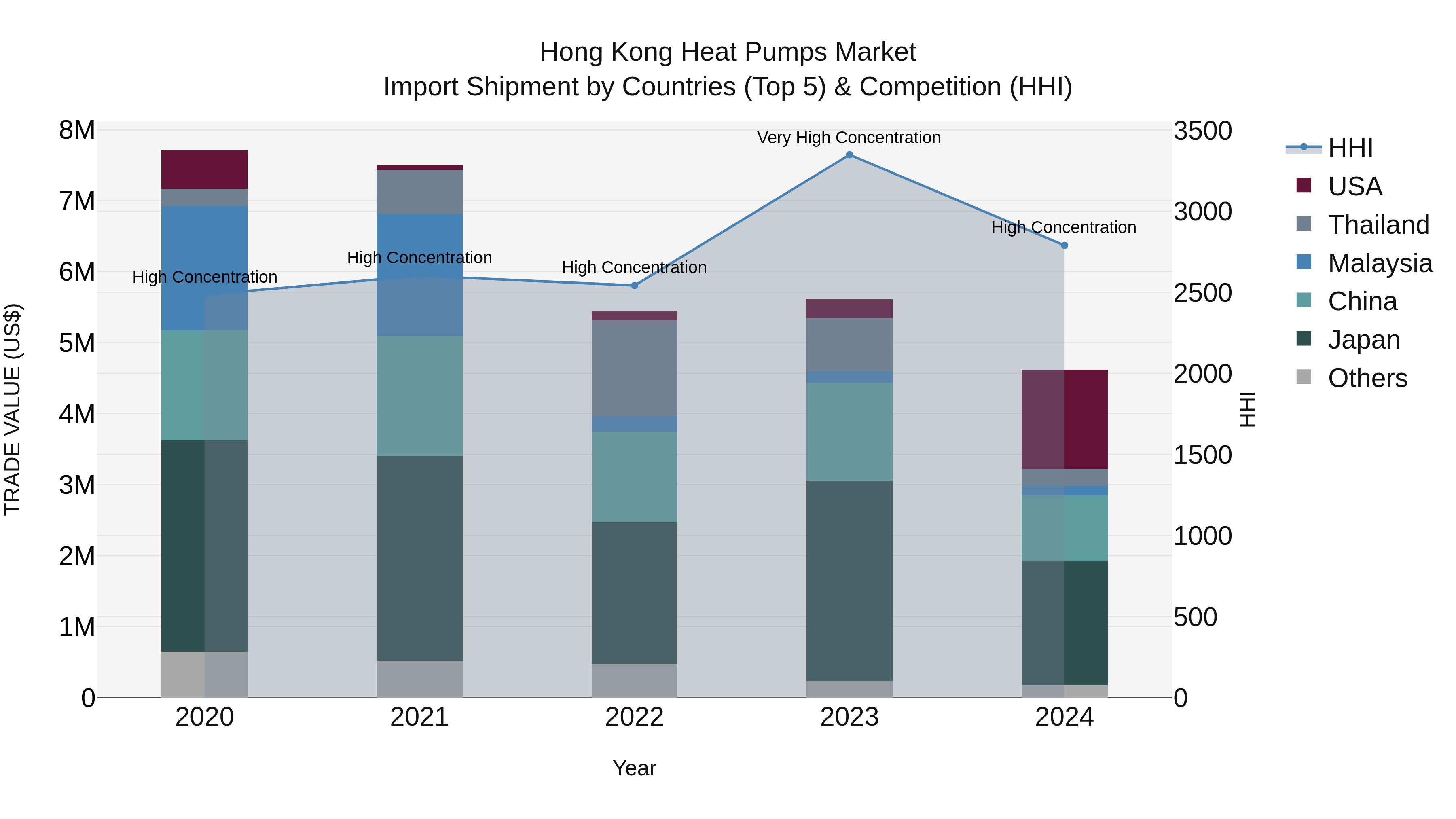 Hong Kong Heat Pumps Market Top 5 Importing Countries and Market Competition (HHI) Analysis