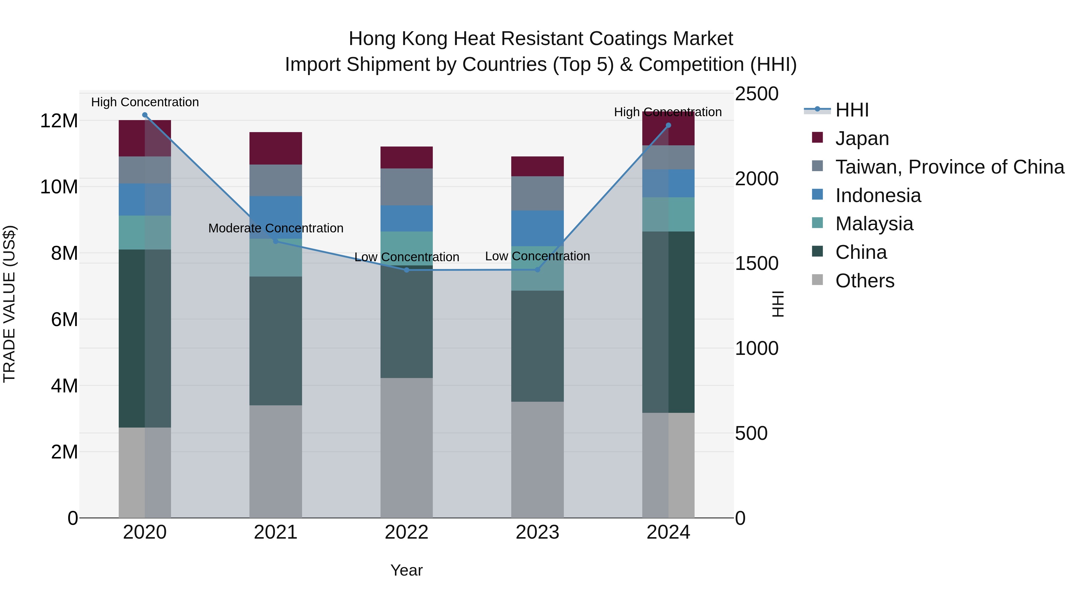 Hong Kong Heat Resistant Coatings Market Top 5 Importing Countries and Market Competition (HHI) Analysis