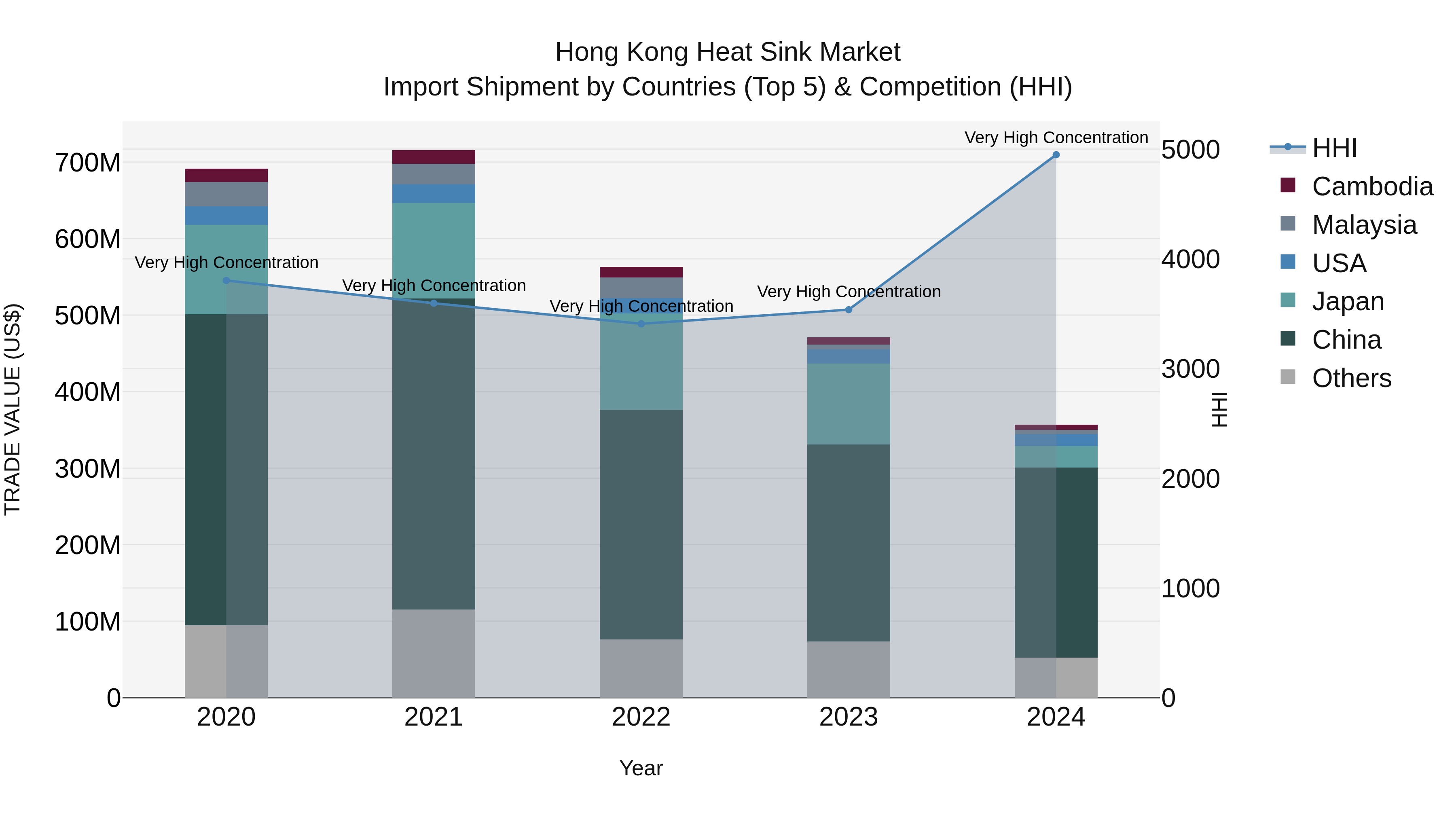 Hong Kong Heat Sink Market Top 5 Importing Countries and Market Competition (HHI) Analysis