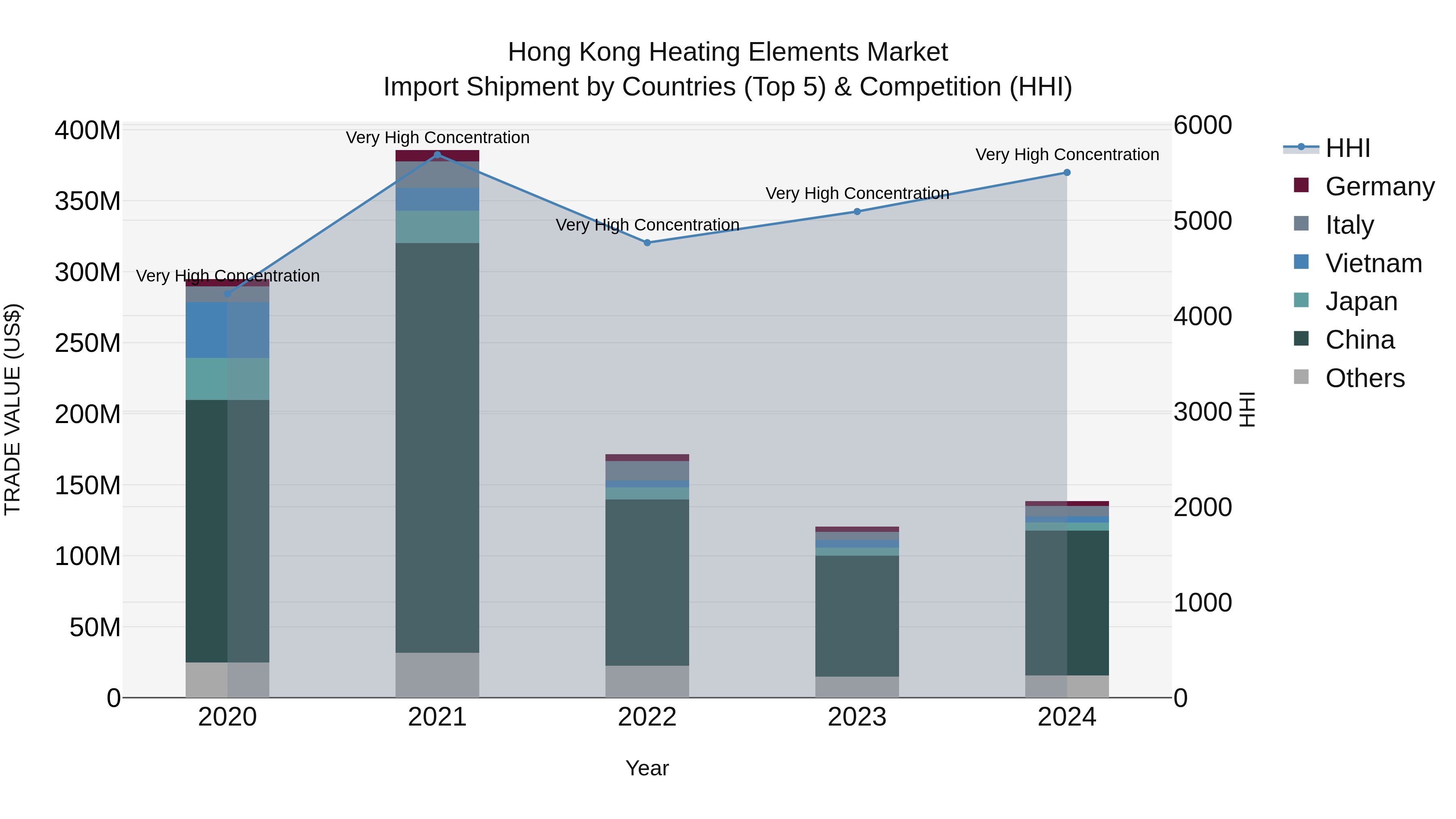 Hong Kong Heating Elements Market Top 5 Importing Countries and Market Competition (HHI) Analysis