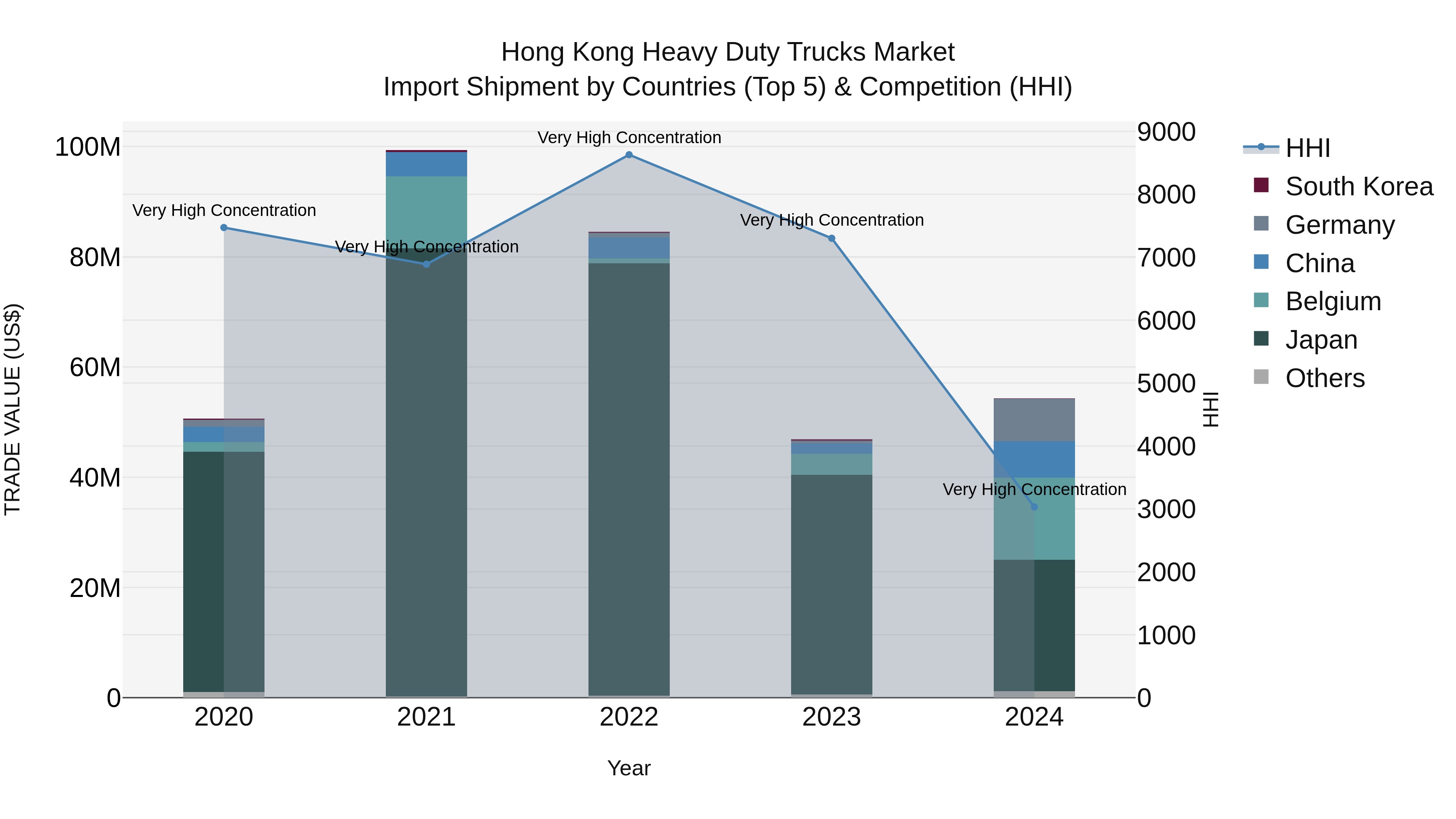 Hong Kong Heavy Duty Trucks Market Top 5 Importing Countries and Market Competition (HHI) Analysis