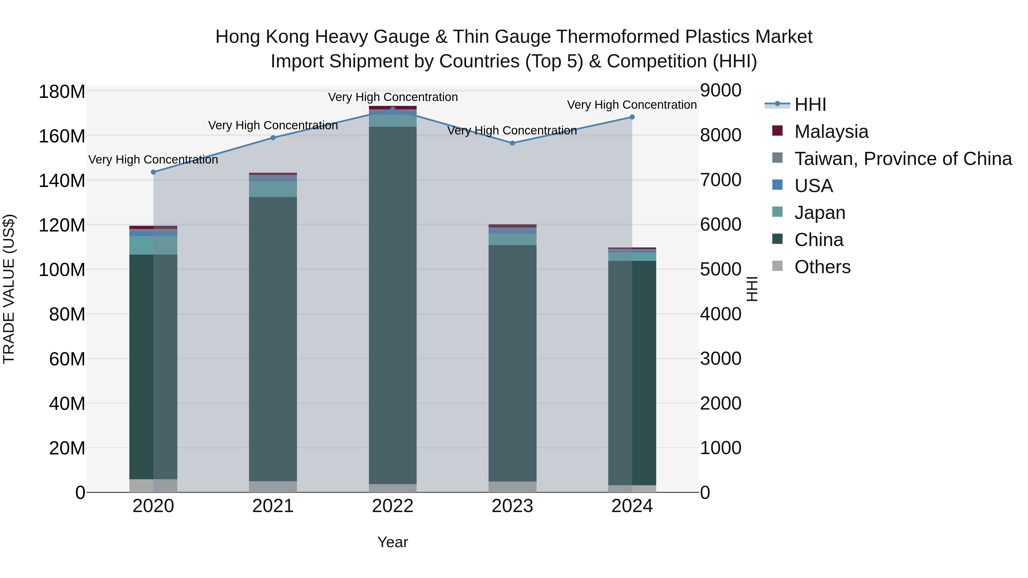 Hong Kong Heavy Gauge & Thin Gauge Thermoformed Plastics Market Top 5 Importing Countries and Market Competition (HHI) Analysis