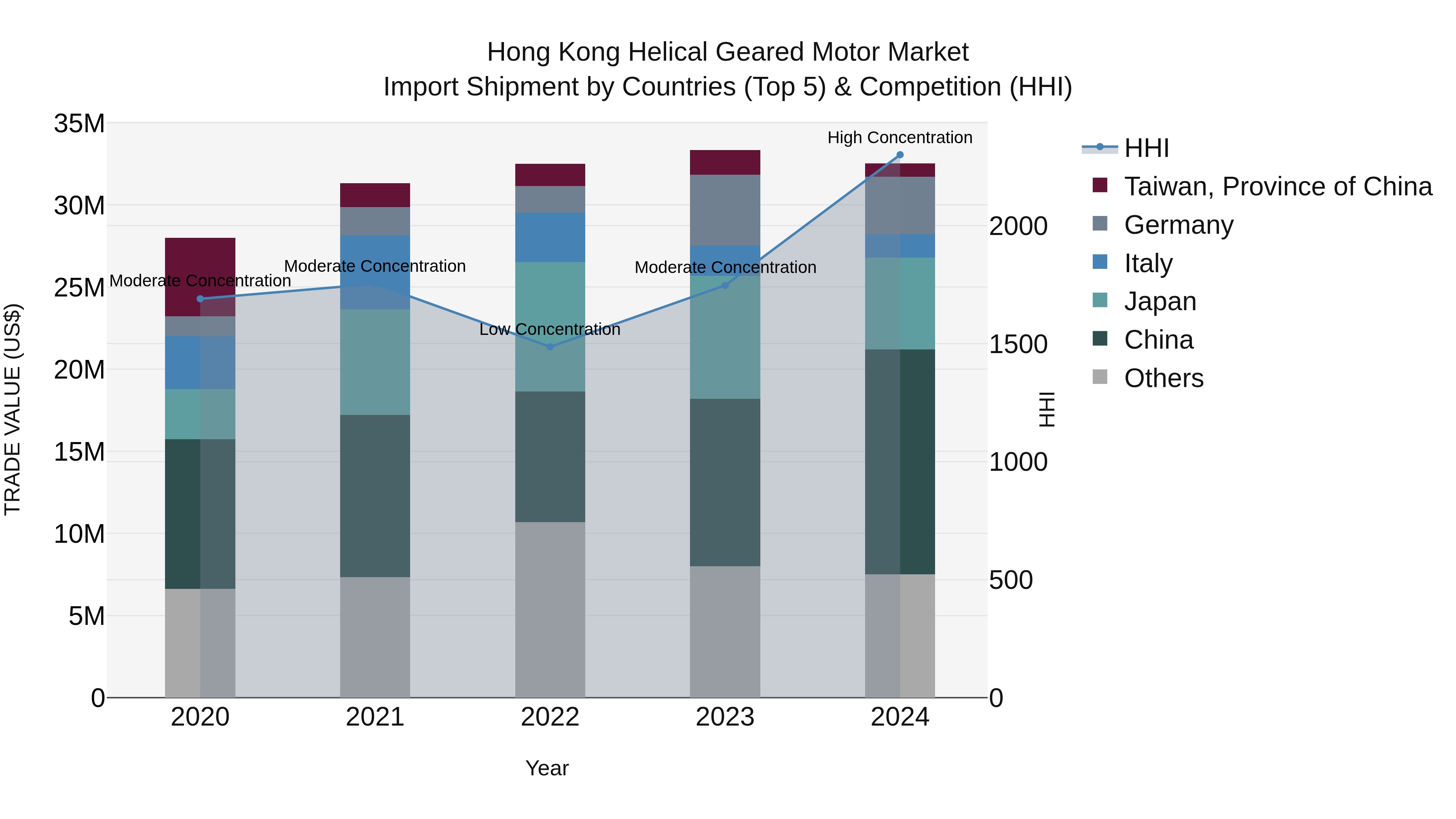 Hong Kong Helical Geared Motor Market Top 5 Importing Countries and Market Competition (HHI) Analysis