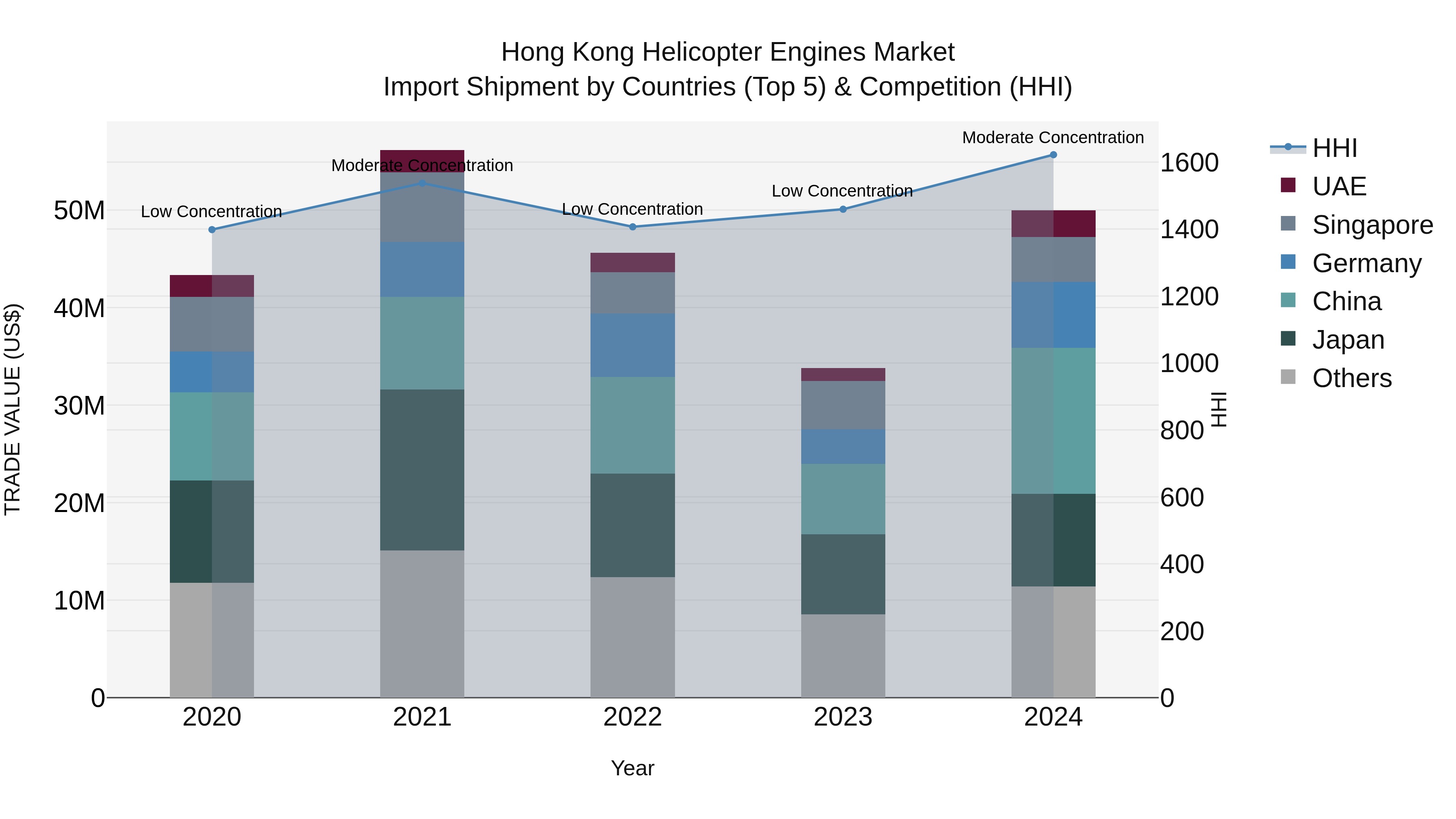 Hong Kong Helicopter Engines Market Top 5 Importing Countries and Market Competition (HHI) Analysis