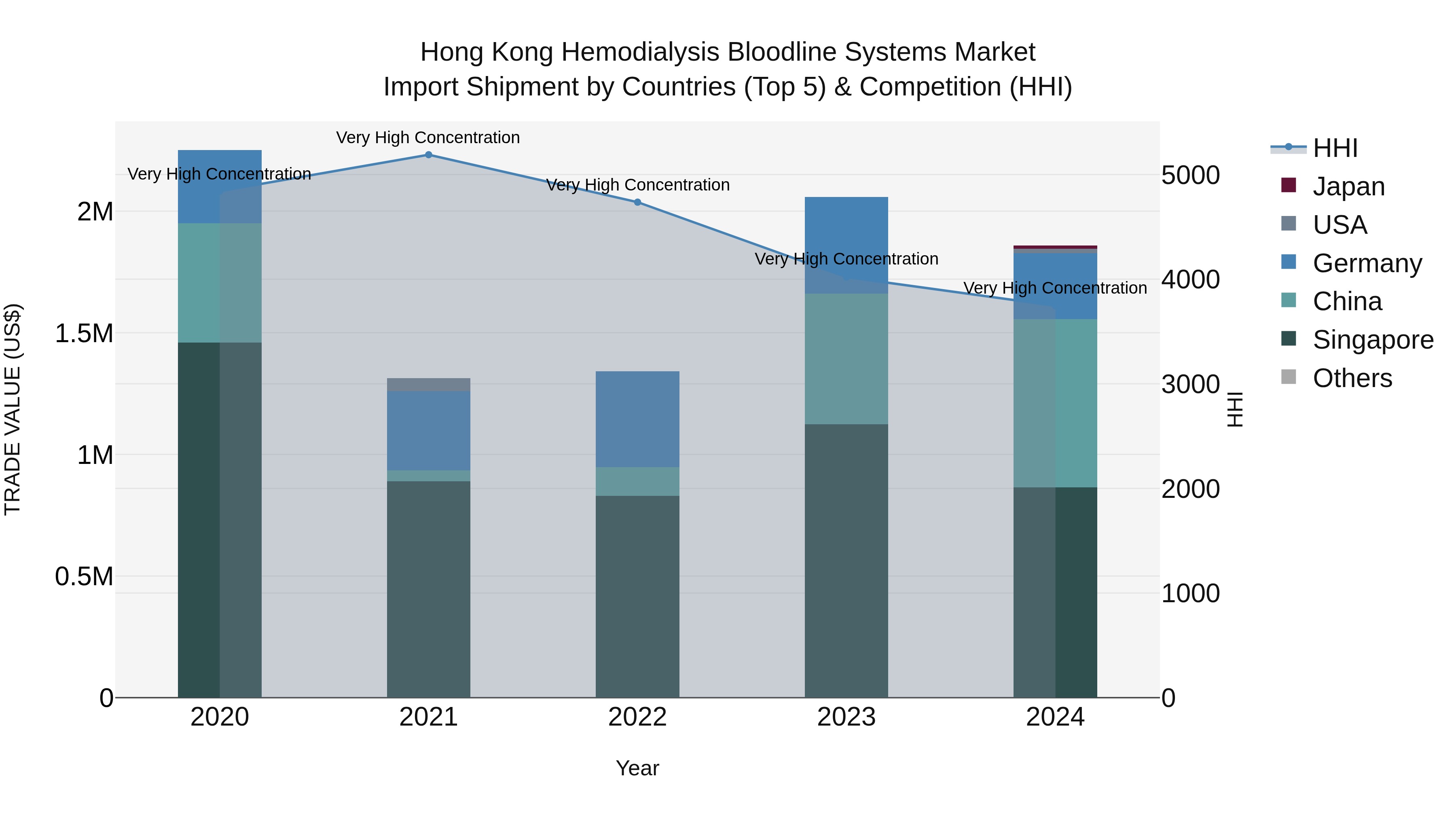 Hong Kong Hemodialysis Bloodline Systems Market Top 5 Importing Countries and Market Competition (HHI) Analysis
