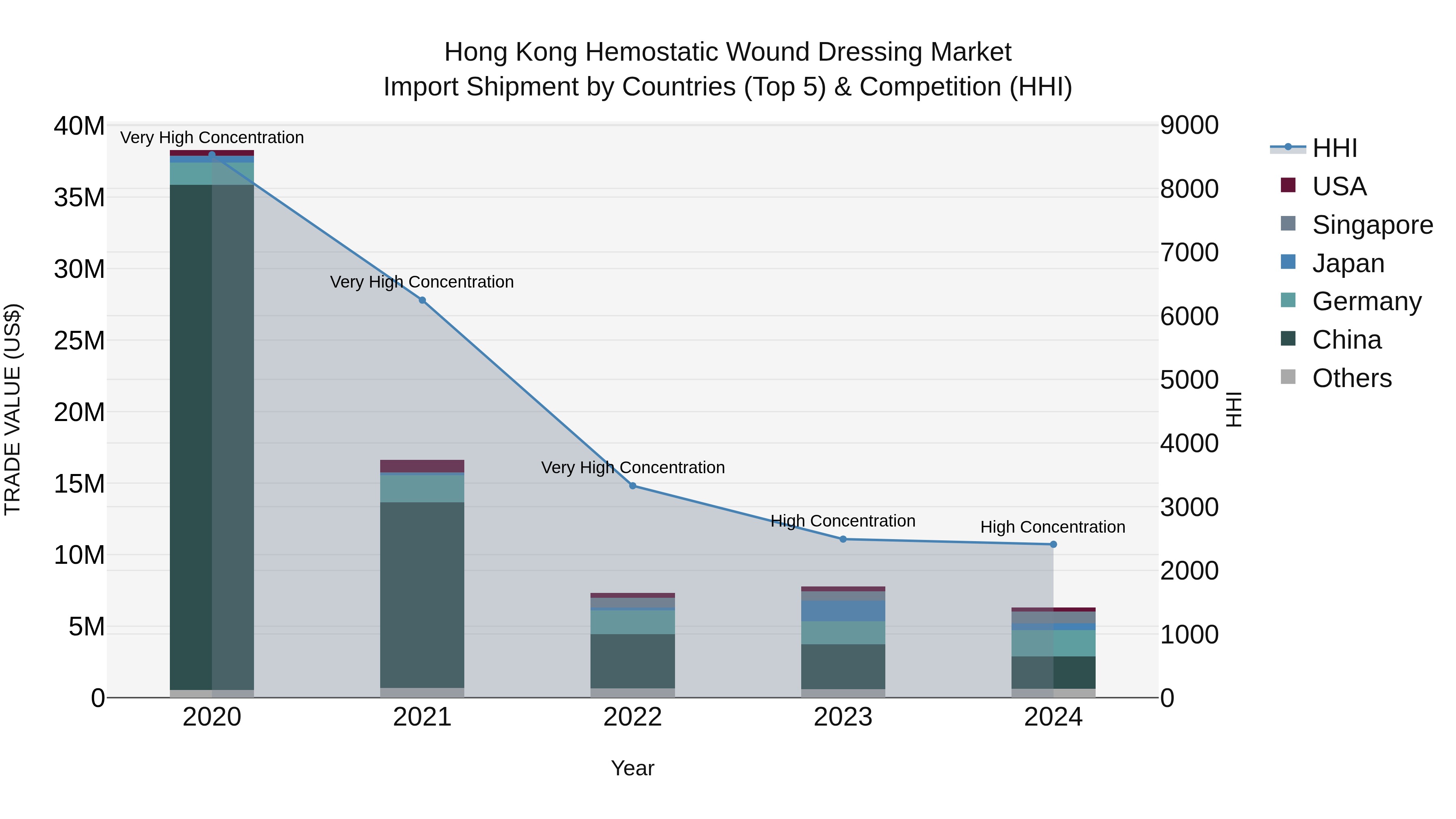Hong Kong Hemostatic Wound Dressing Market Top 5 Importing Countries and Market Competition (HHI) Analysis