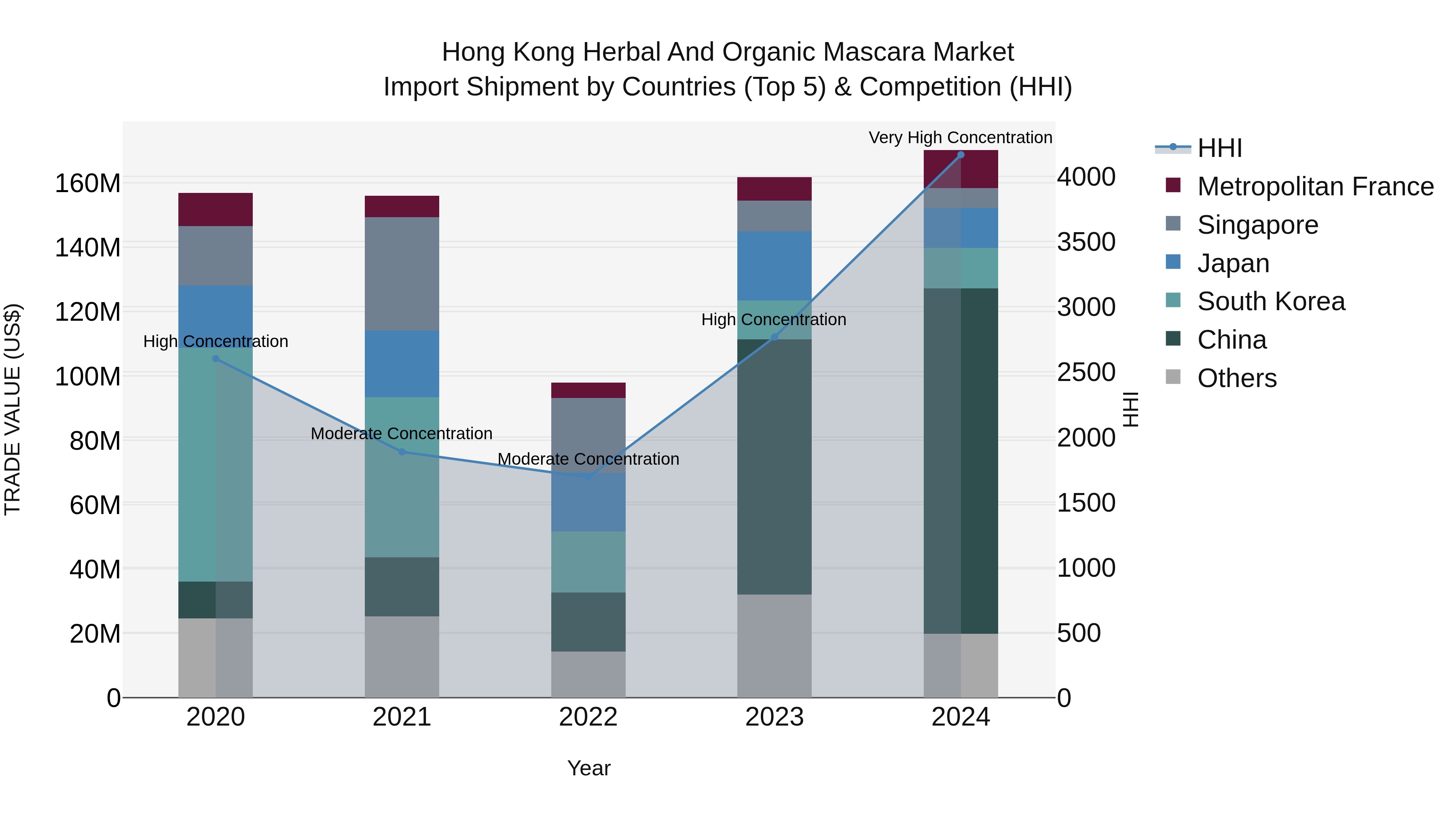 Hong Kong Herbal and Organic Mascara Market Top 5 Importing Countries and Market Competition (HHI) Analysis