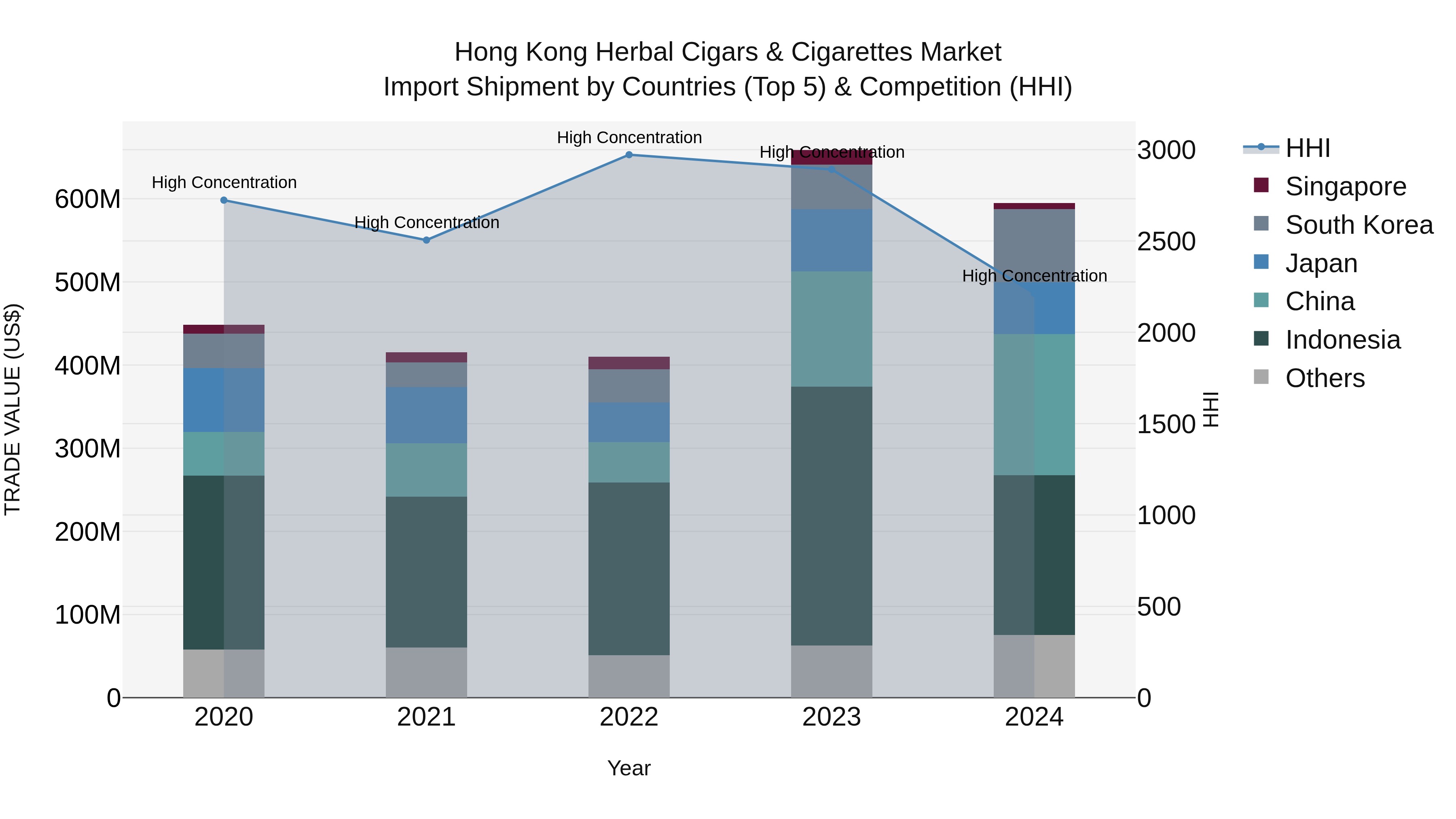 Hong Kong Herbal Cigars & Cigarettes Market Top 5 Importing Countries and Market Competition (HHI) Analysis