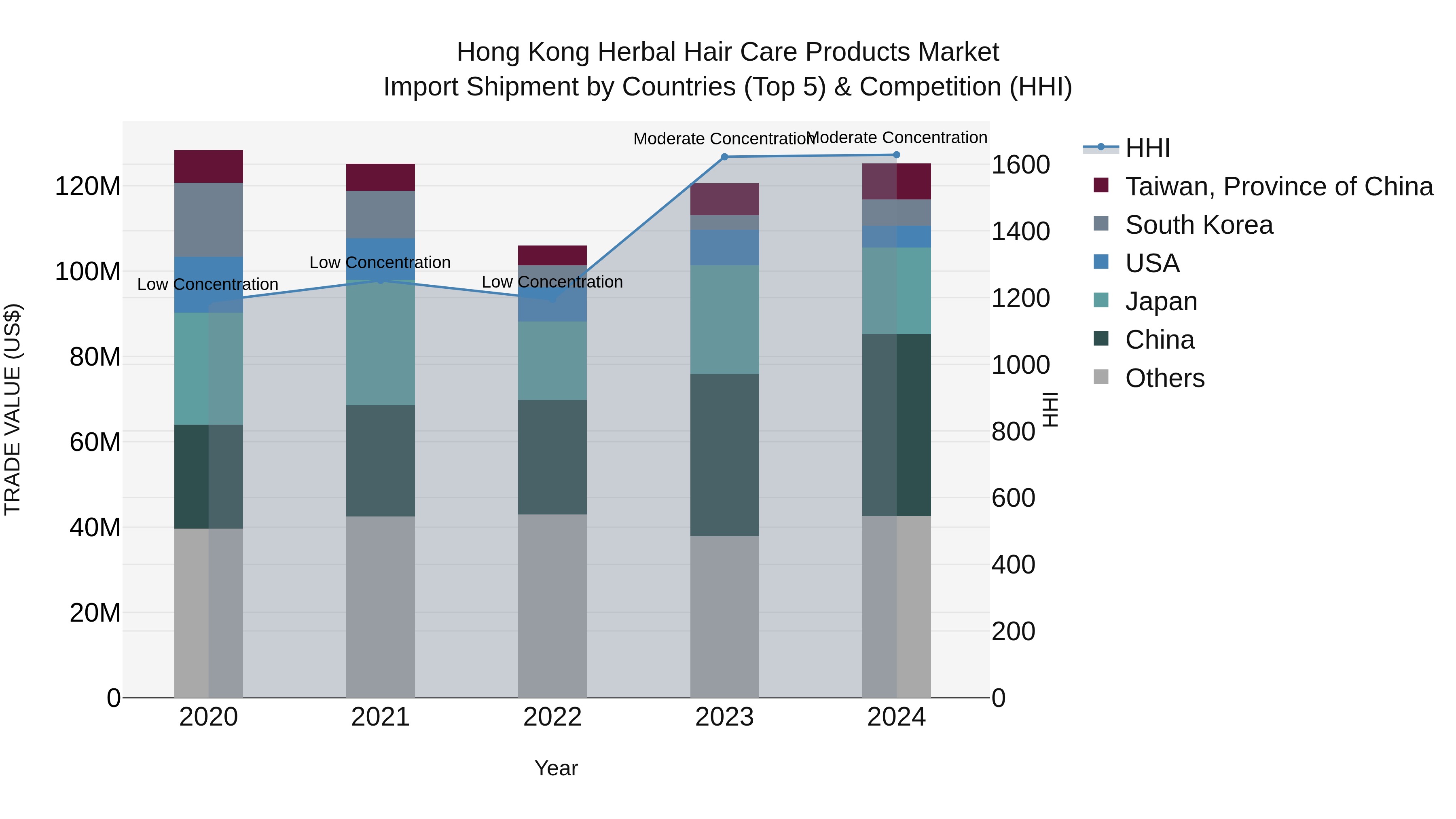 Hong Kong Herbal Hair Care Products Market Top 5 Importing Countries and Market Competition (HHI) Analysis