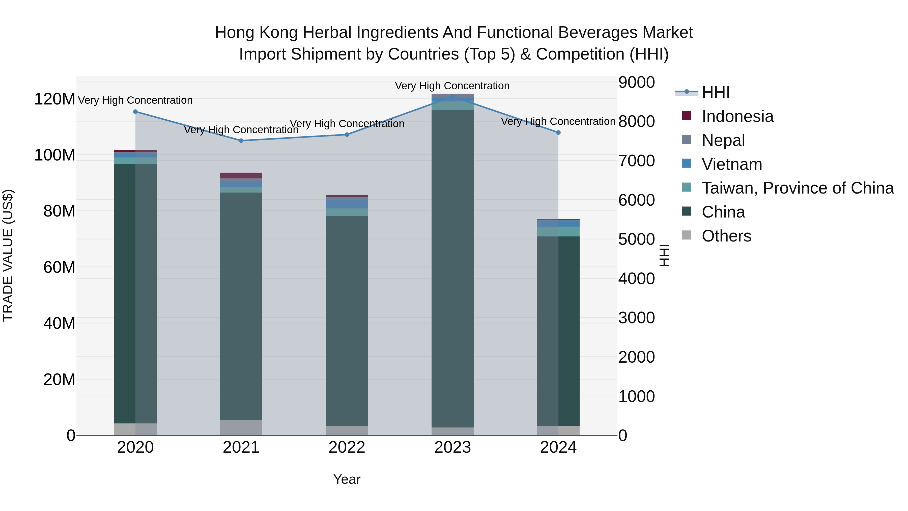Hong Kong Herbal Ingredients and Functional Beverages Market Top 5 Importing Countries and Market Competition (HHI) Analysis