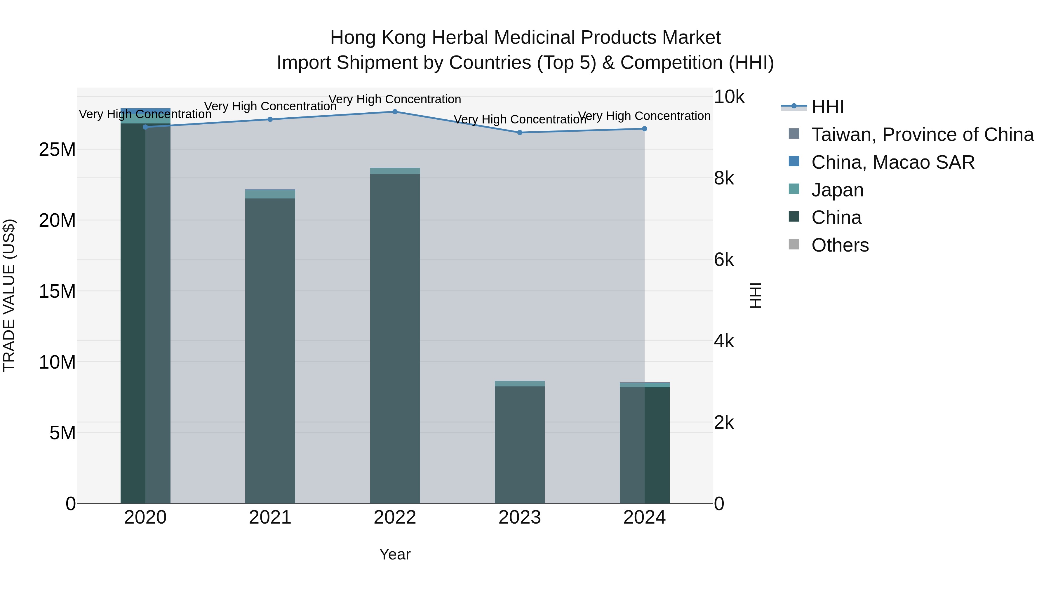 Hong Kong Herbal Medicinal Products Market Top 5 Importing Countries and Market Competition (HHI) Analysis