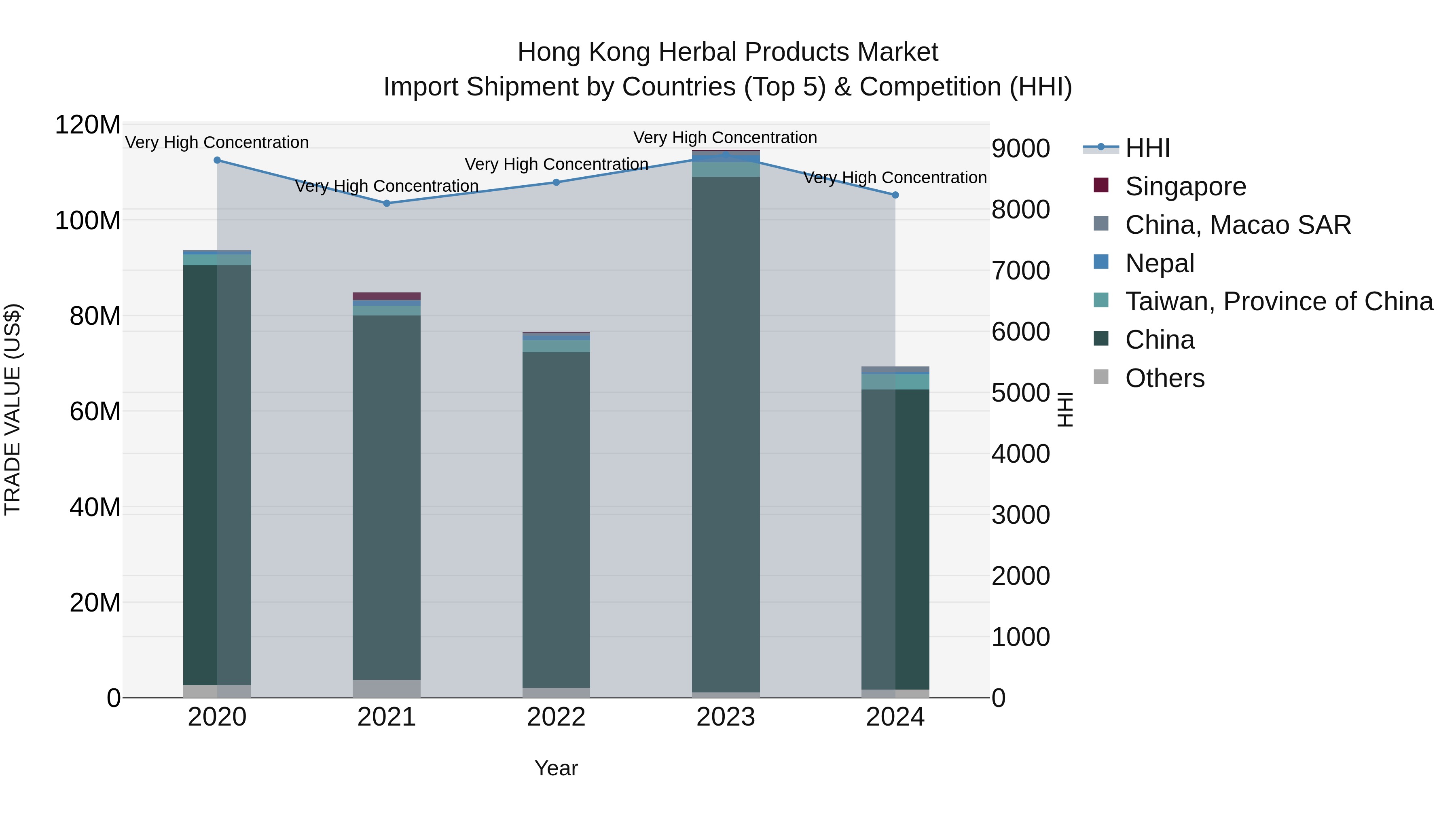 Hong Kong Herbal Products Market Top 5 Importing Countries and Market Competition (HHI) Analysis