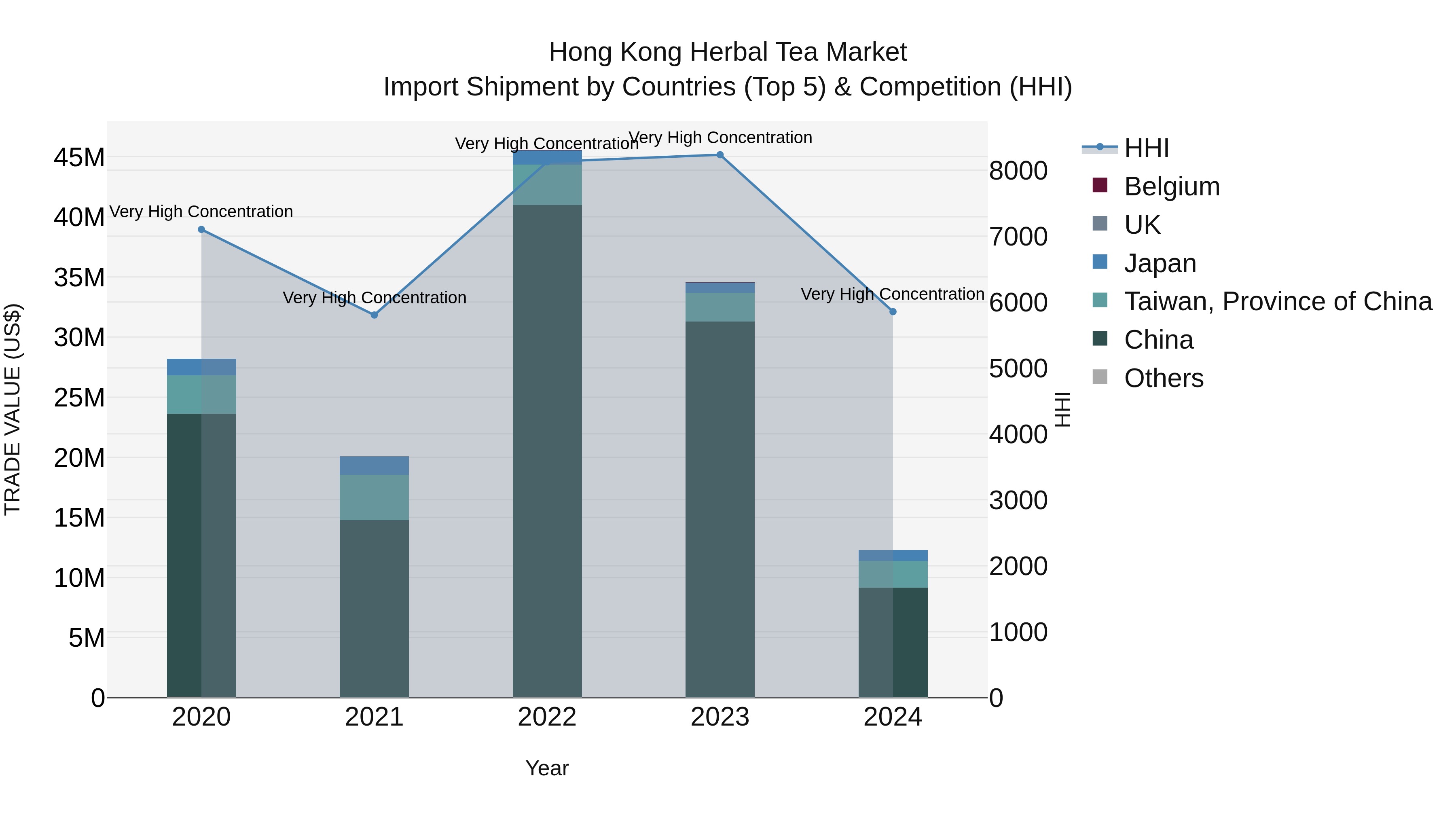 Hong Kong Herbal Tea Market Top 5 Importing Countries and Market Competition (HHI) Analysis