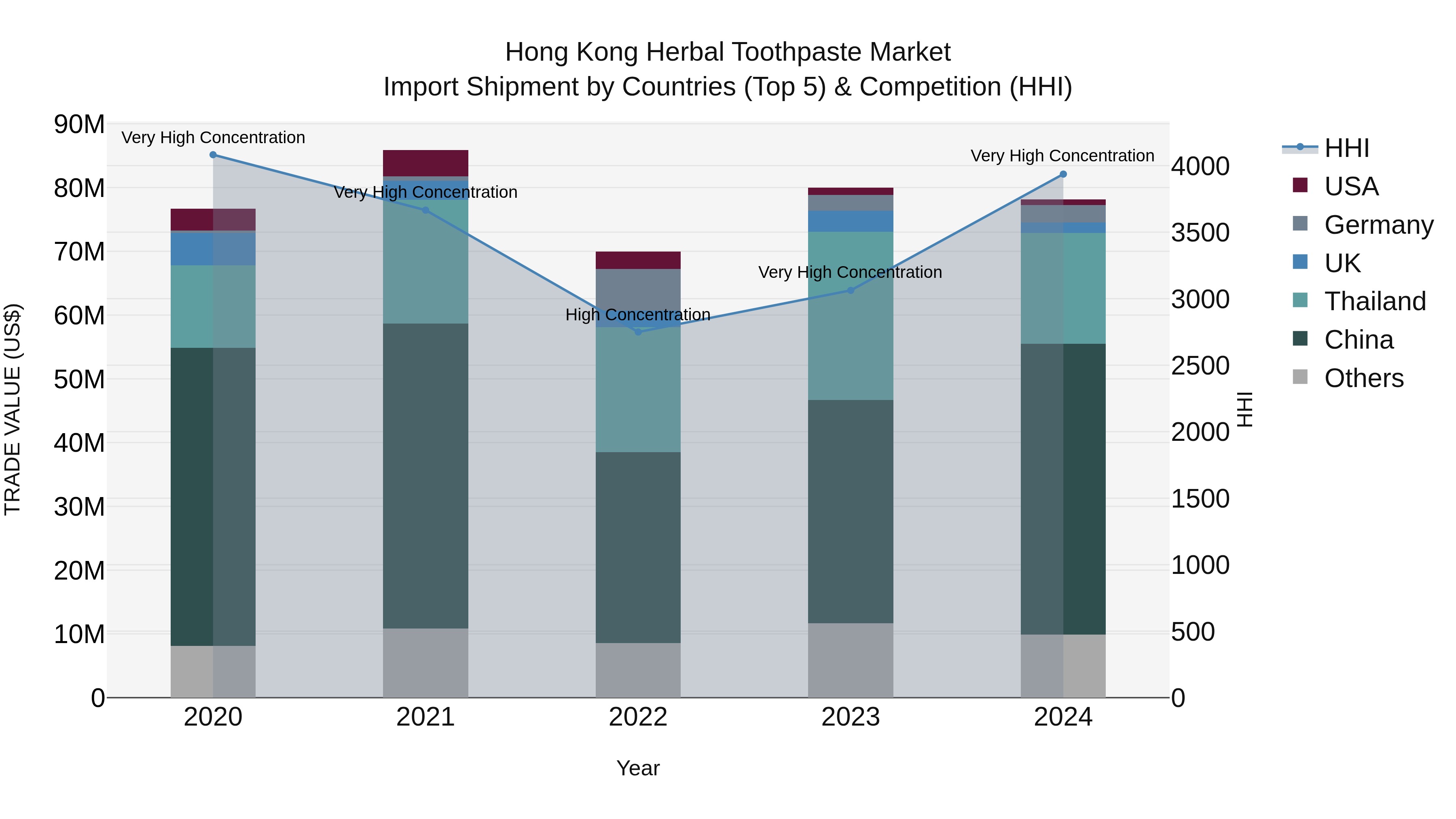 Hong Kong Herbal Toothpaste Market Top 5 Importing Countries and Market Competition (HHI) Analysis