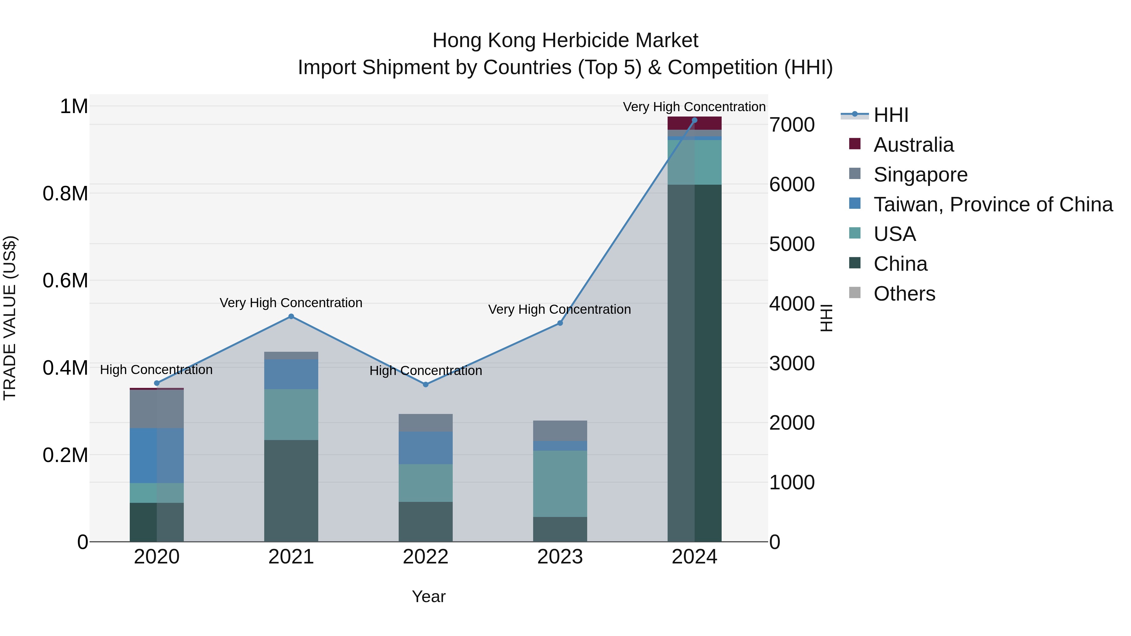 Hong Kong Herbicide Market Top 5 Importing Countries and Market Competition (HHI) Analysis