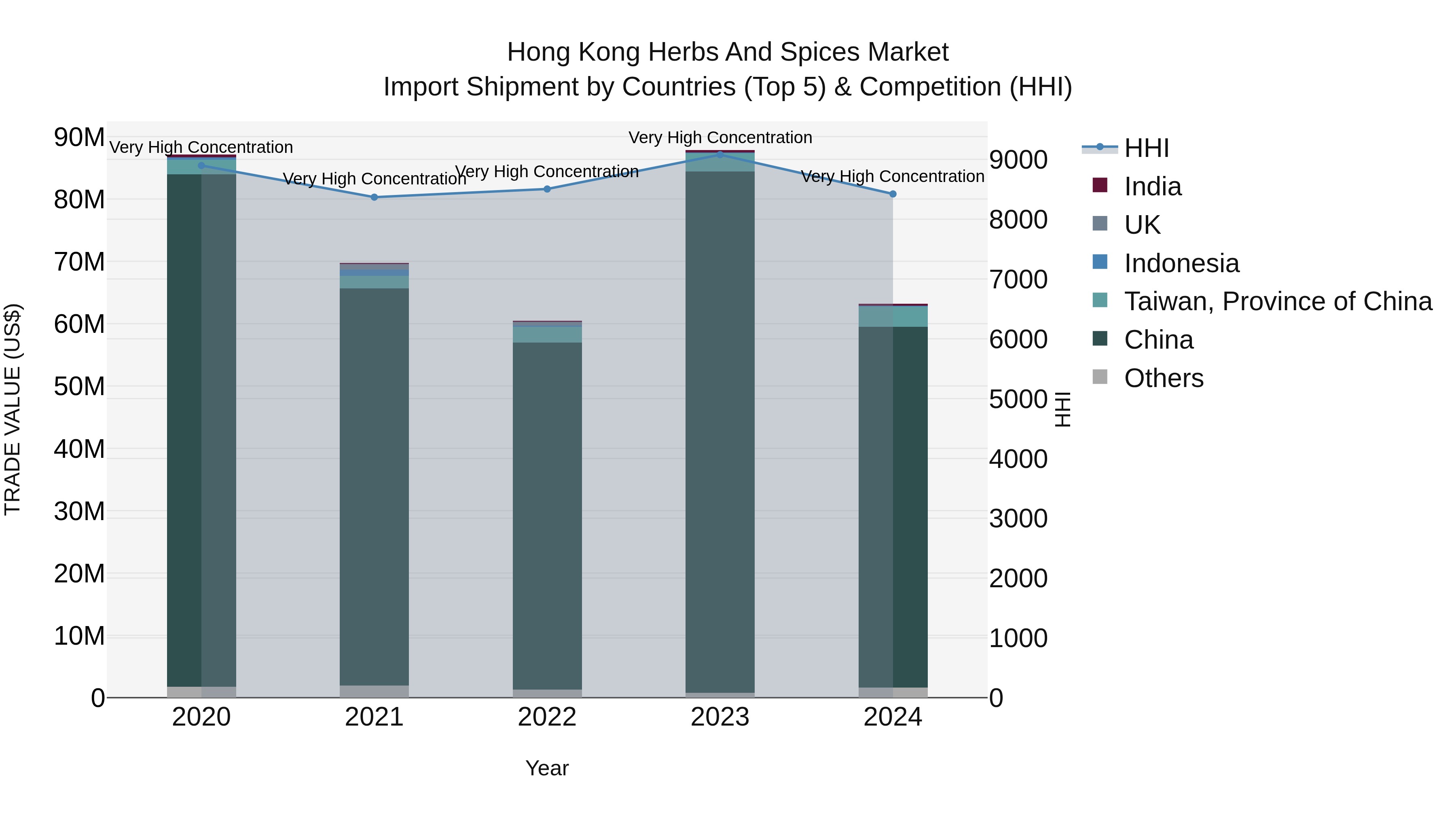 Hong Kong Herbs and Spices Market Top 5 Importing Countries and Market Competition (HHI) Analysis