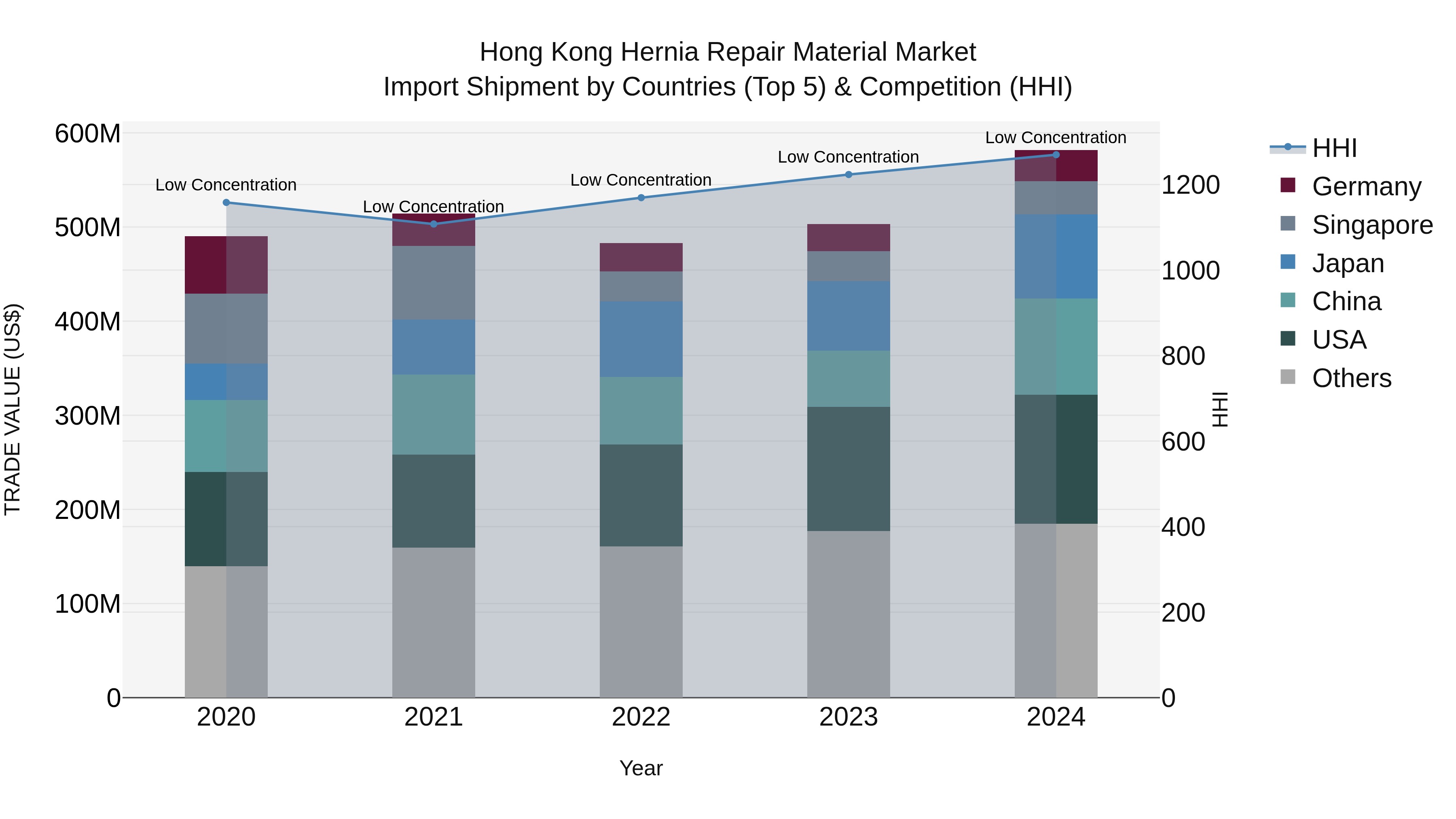 Hong Kong Hernia Repair Material Market Top 5 Importing Countries and Market Competition (HHI) Analysis