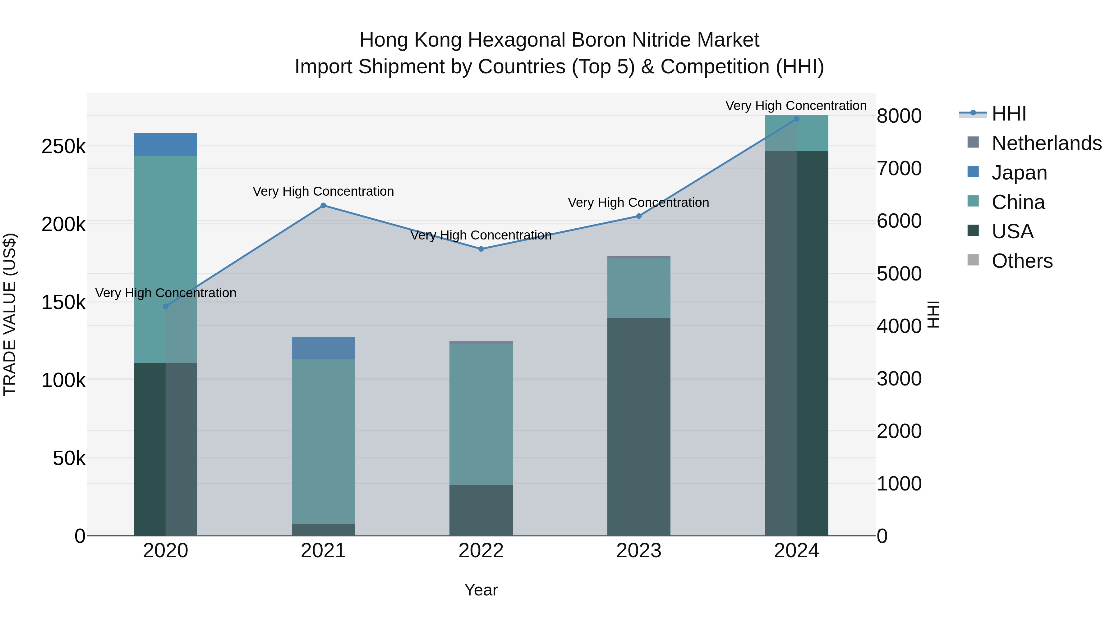 Hong Kong Hexagonal Boron Nitride Market Top 5 Importing Countries and Market Competition (HHI) Analysis