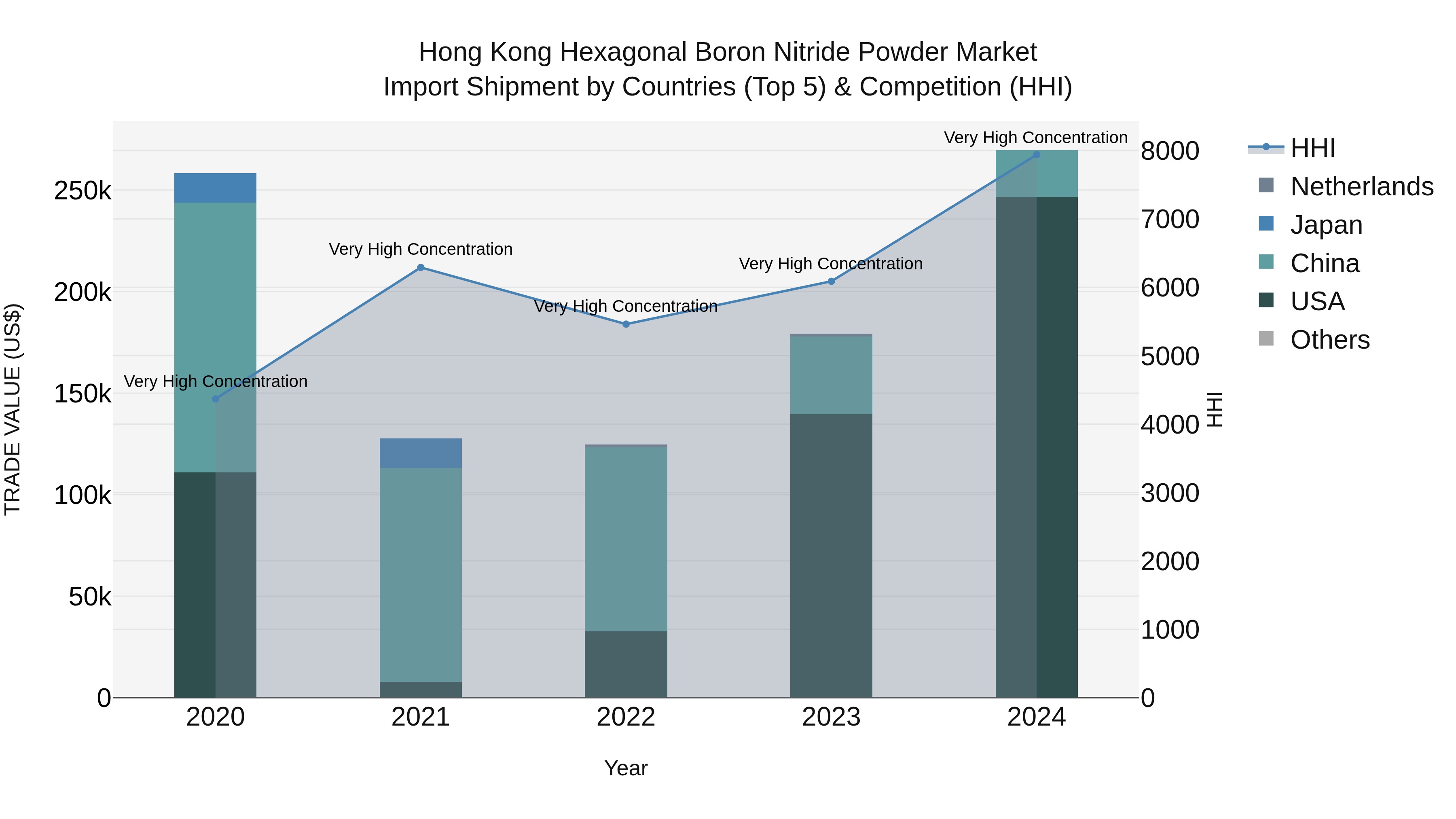 Hong Kong Hexagonal Boron Nitride Powder Market Top 5 Importing Countries and Market Competition (HHI) Analysis
