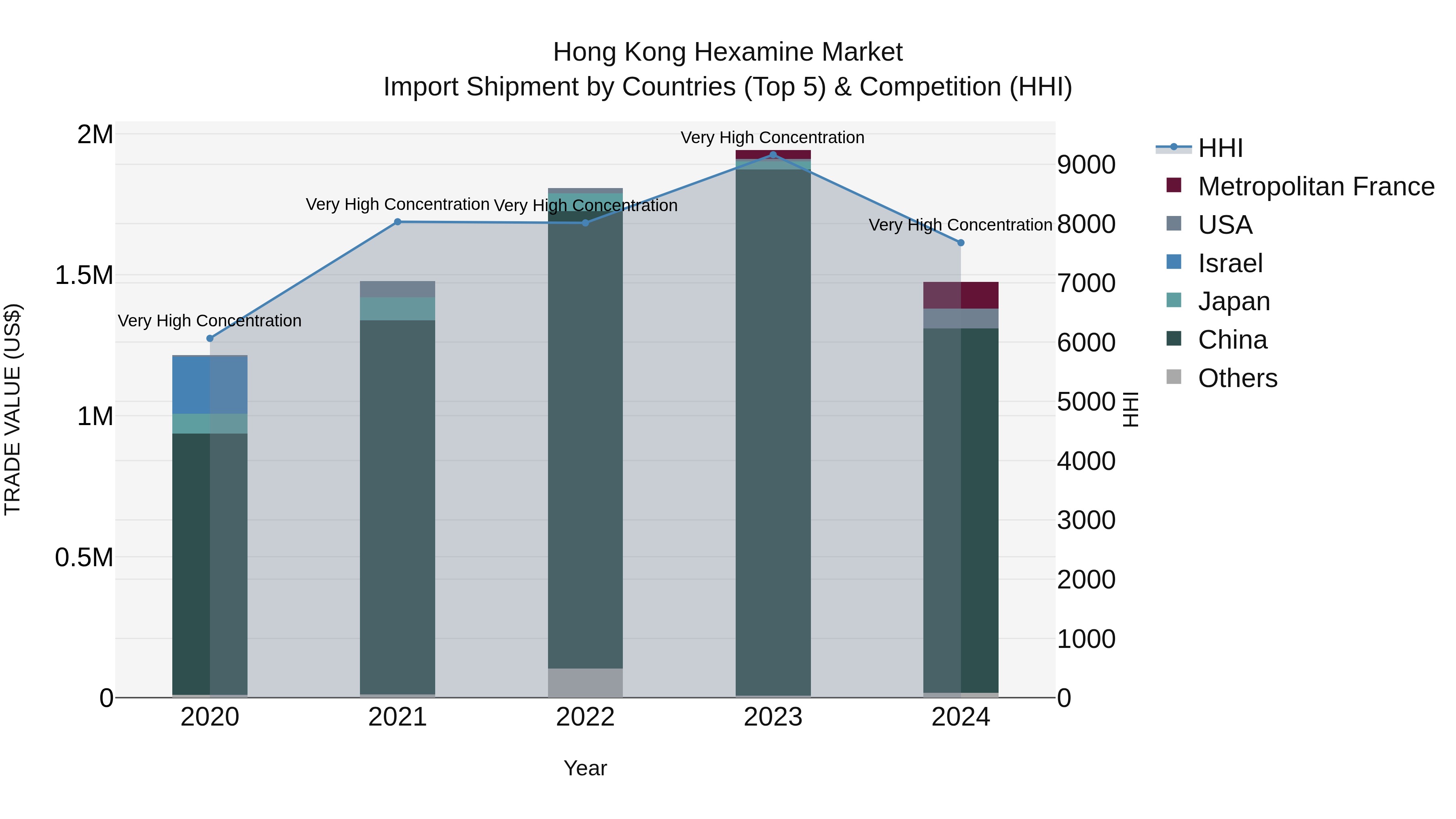 Hong Kong Hexamine Market Top 5 Importing Countries and Market Competition (HHI) Analysis