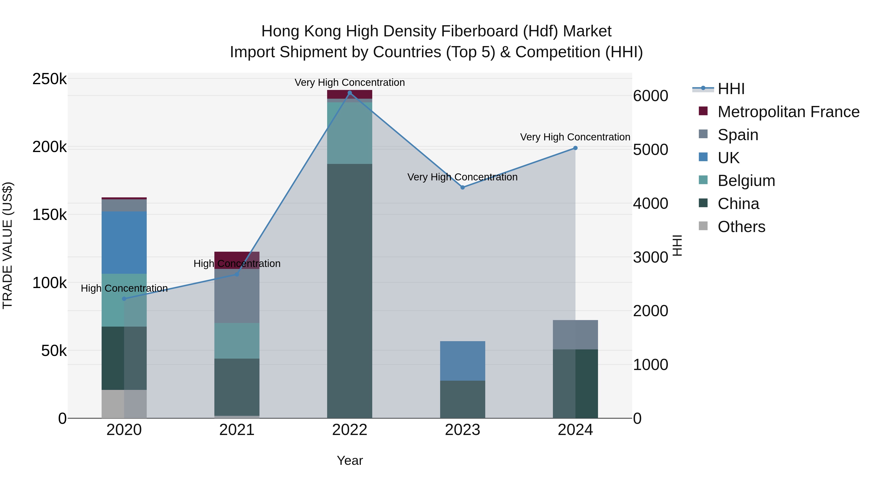 Hong Kong High Density Fiberboard (Hdf) Market Top 5 Importing Countries and Market Competition (HHI) Analysis