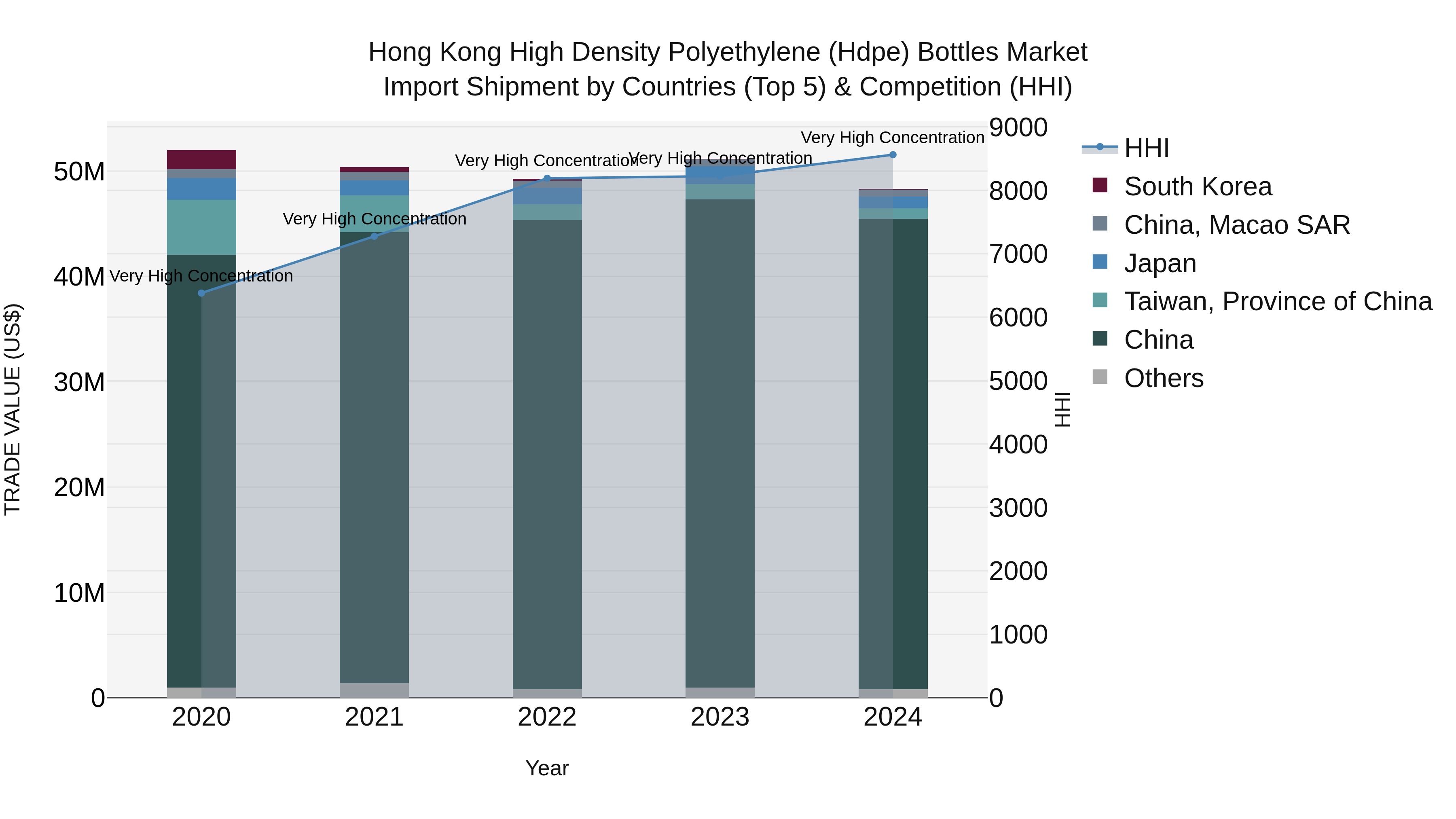 Hong Kong High Density Polyethylene (Hdpe) Bottles Market Top 5 Importing Countries and Market Competition (HHI) Analysis