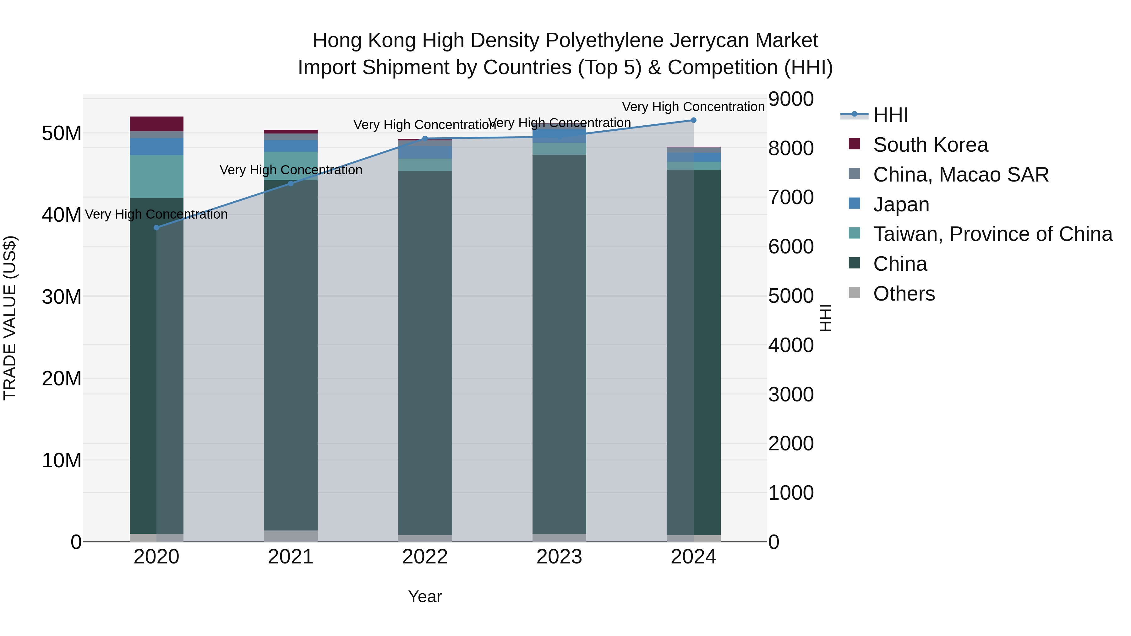 Hong Kong High Density Polyethylene Jerrycan Market Top 5 Importing Countries and Market Competition (HHI) Analysis
