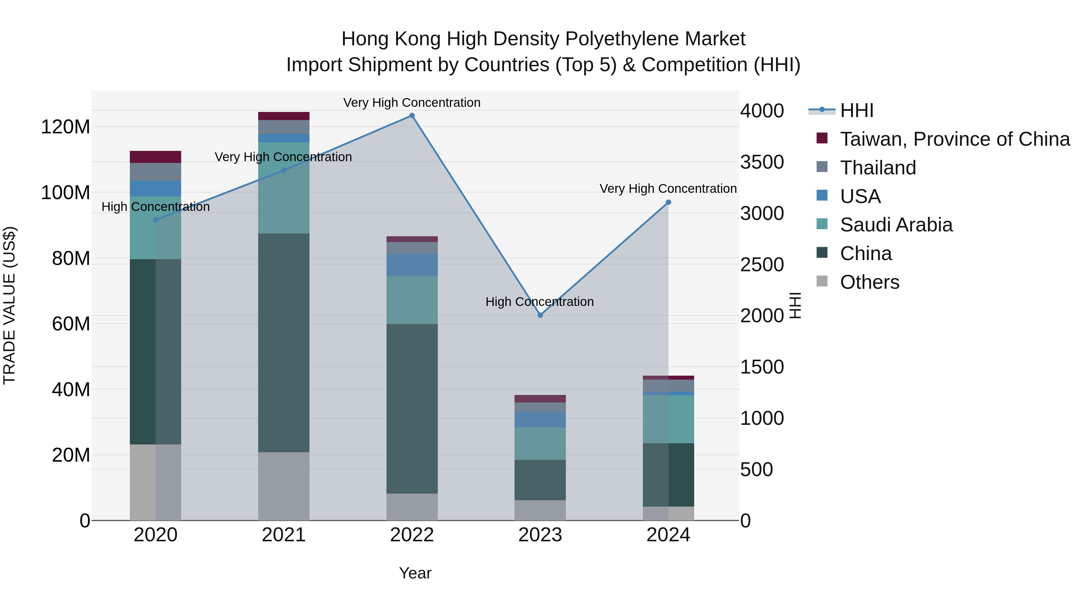 Hong Kong High Density Polyethylene Market Top 5 Importing Countries and Market Competition (HHI) Analysis