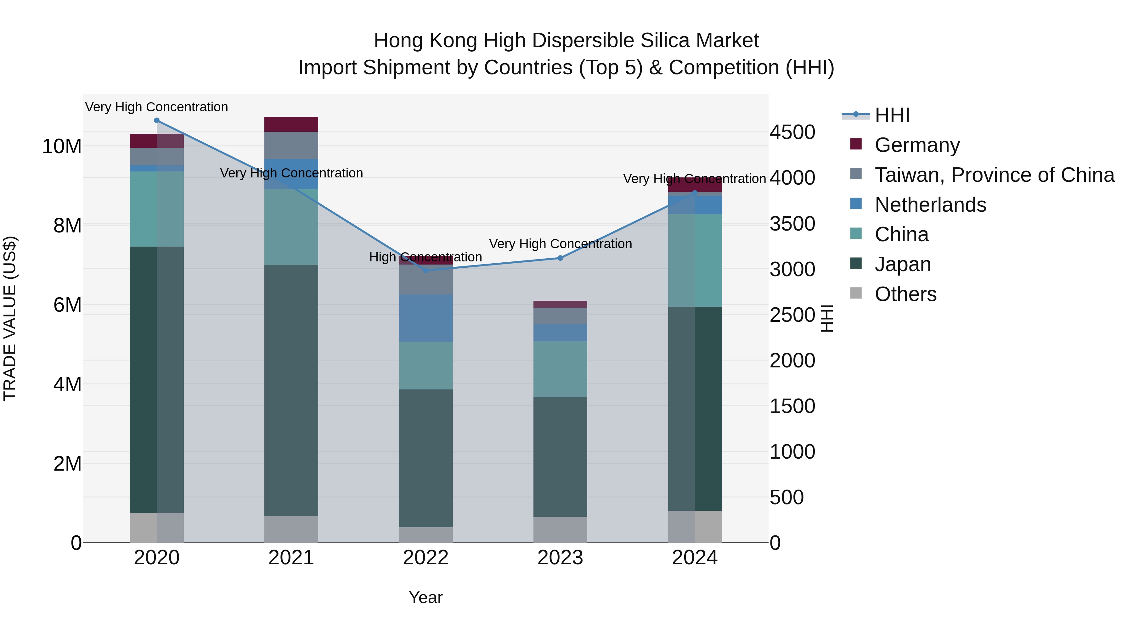 Hong Kong High Dispersible Silica Market Top 5 Importing Countries and Market Competition (HHI) Analysis