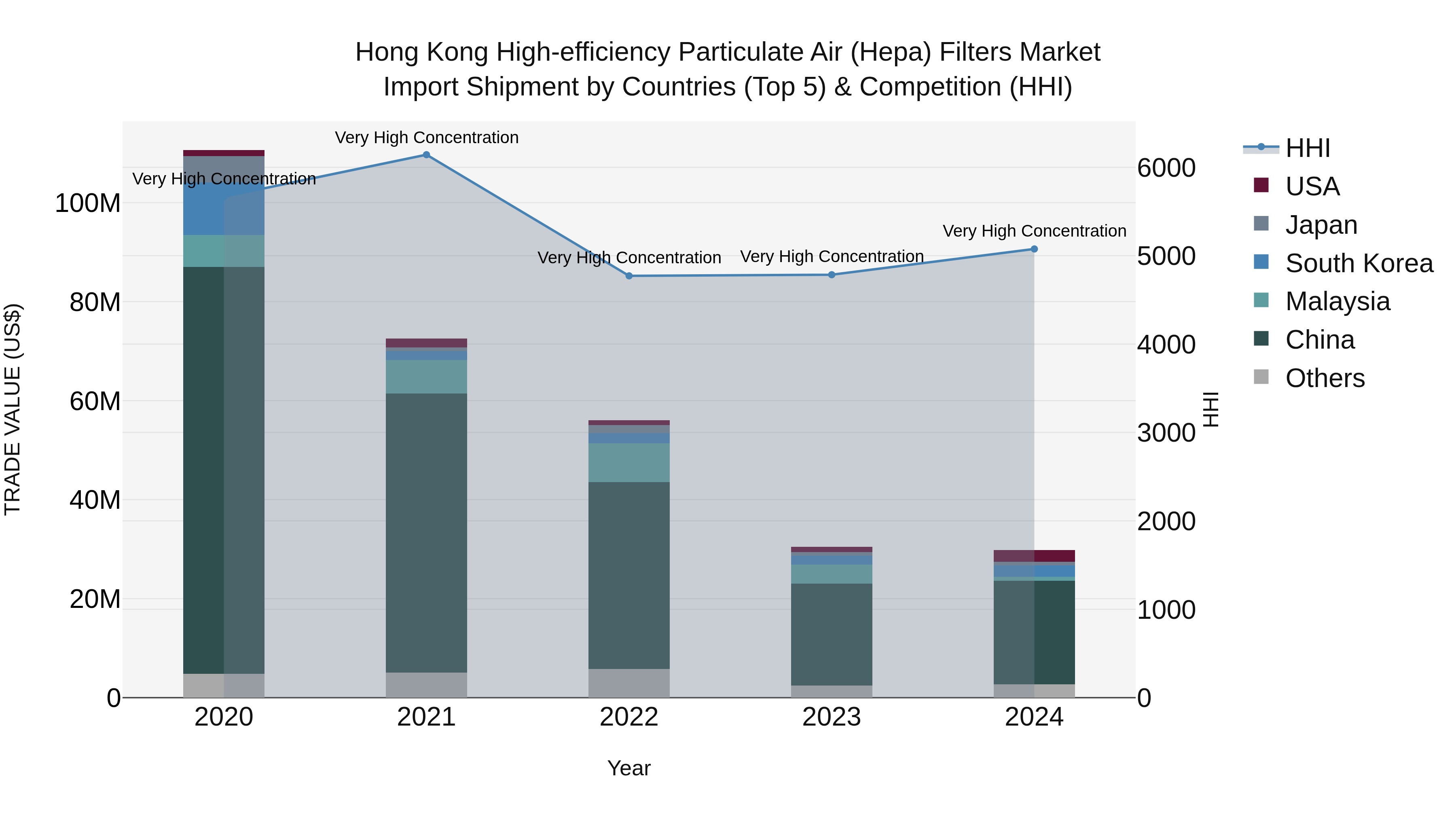 Hong Kong High-efficiency Particulate Air (Hepa) Filters Market Top 5 Importing Countries and Market Competition (HHI) Analysis