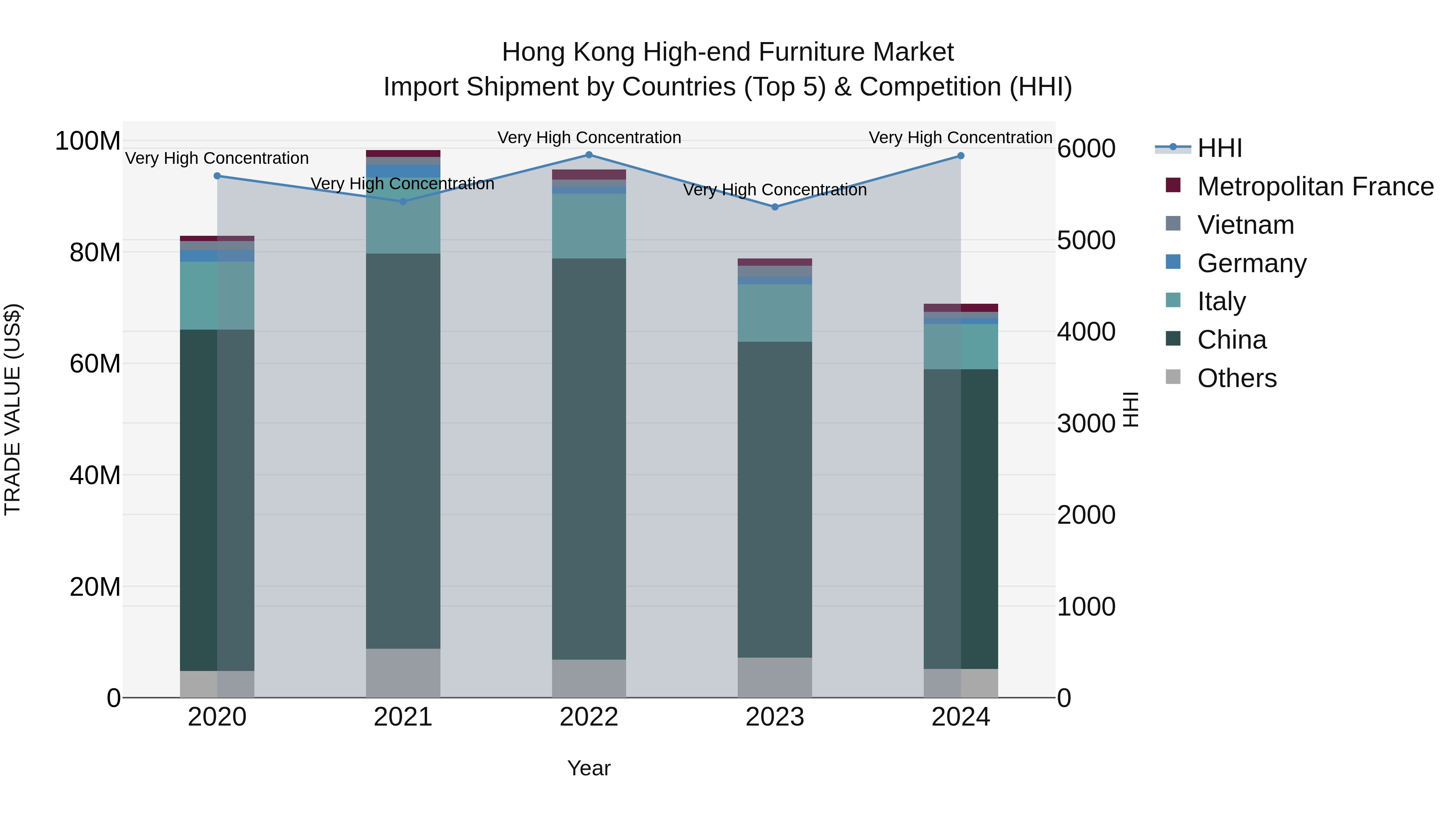 Hong Kong High-end Furniture Market Top 5 Importing Countries and Market Competition (HHI) Analysis