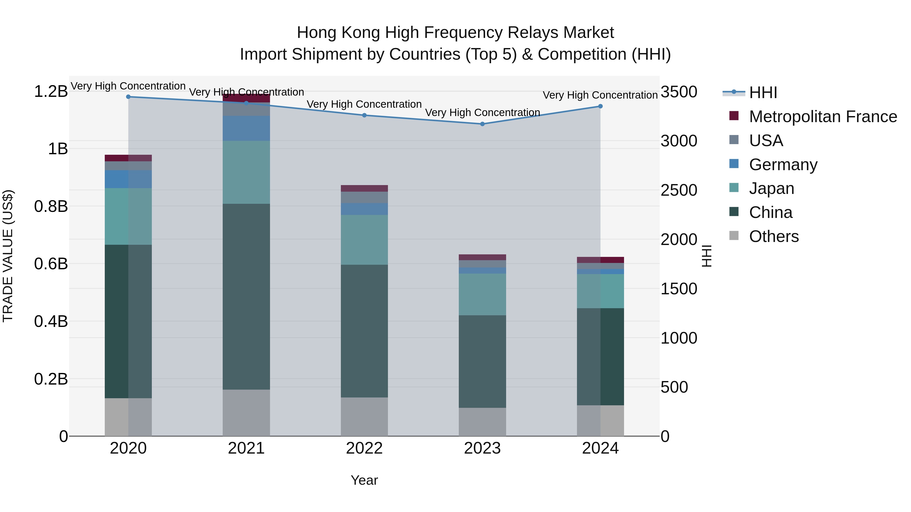 Hong Kong High Frequency Relays Market Top 5 Importing Countries and Market Competition (HHI) Analysis