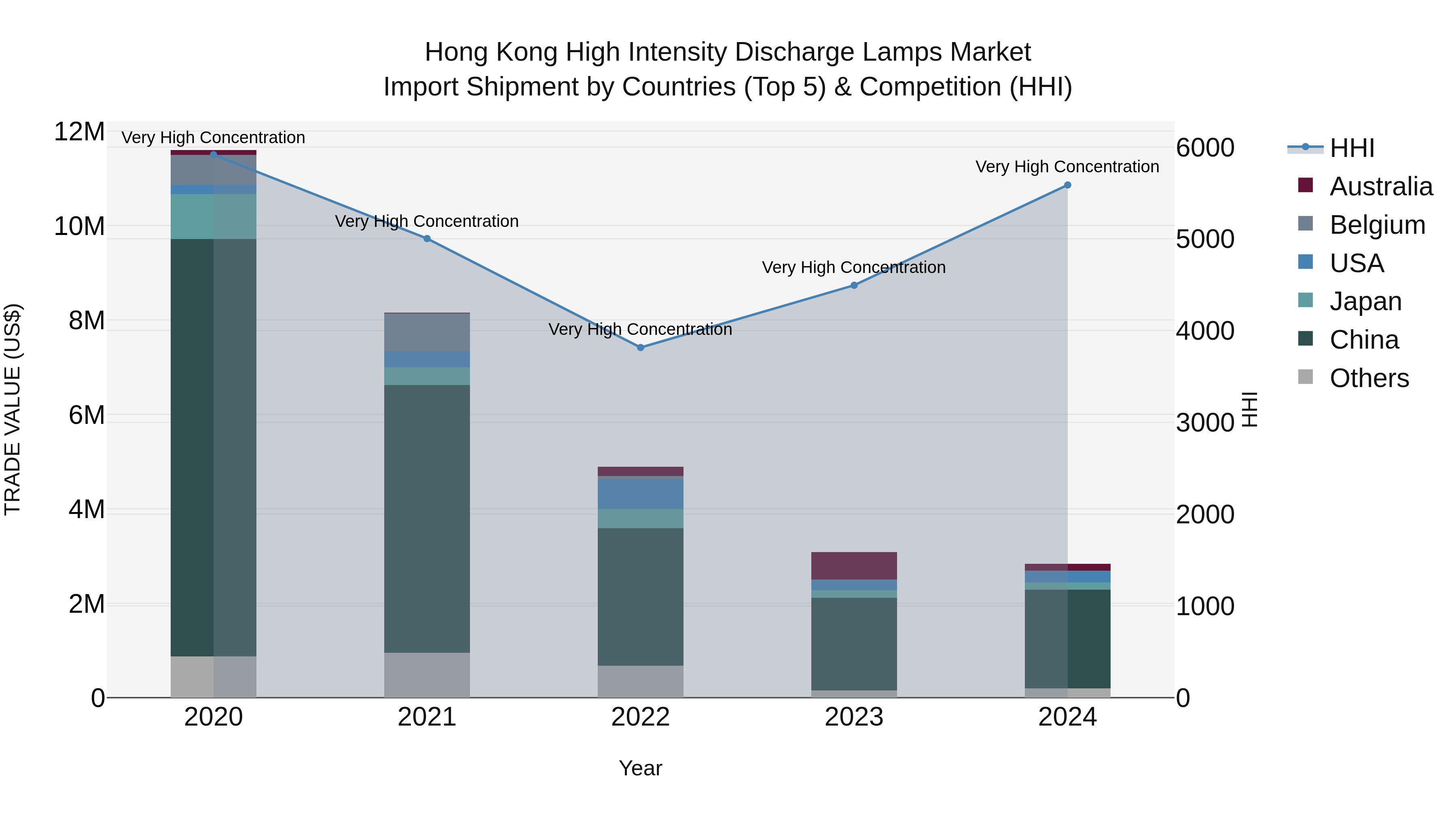 Hong Kong High Intensity Discharge Lamps Market Top 5 Importing Countries and Market Competition (HHI) Analysis