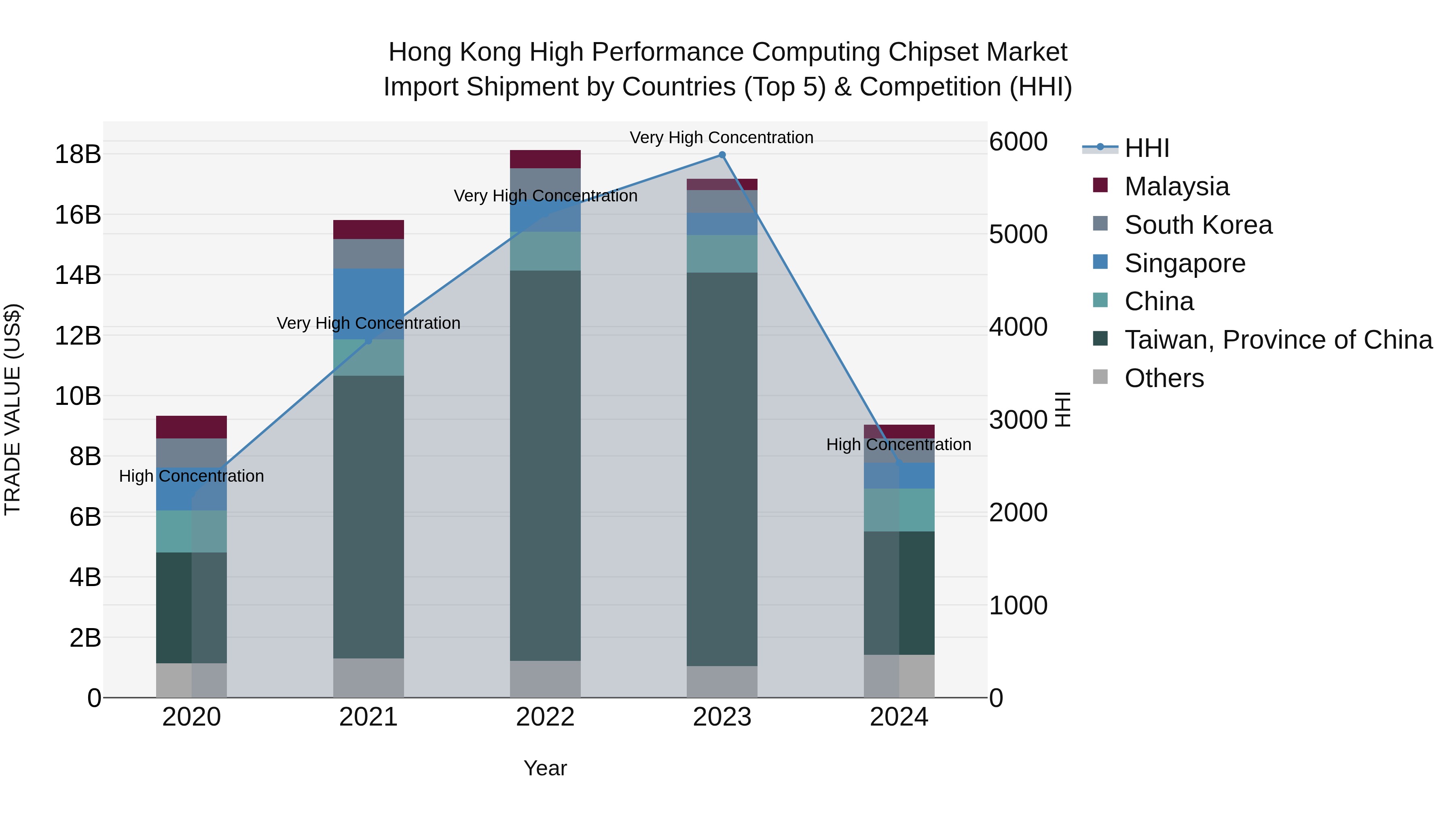 Hong Kong High Performance Computing Chipset Market Top 5 Importing Countries and Market Competition (HHI) Analysis