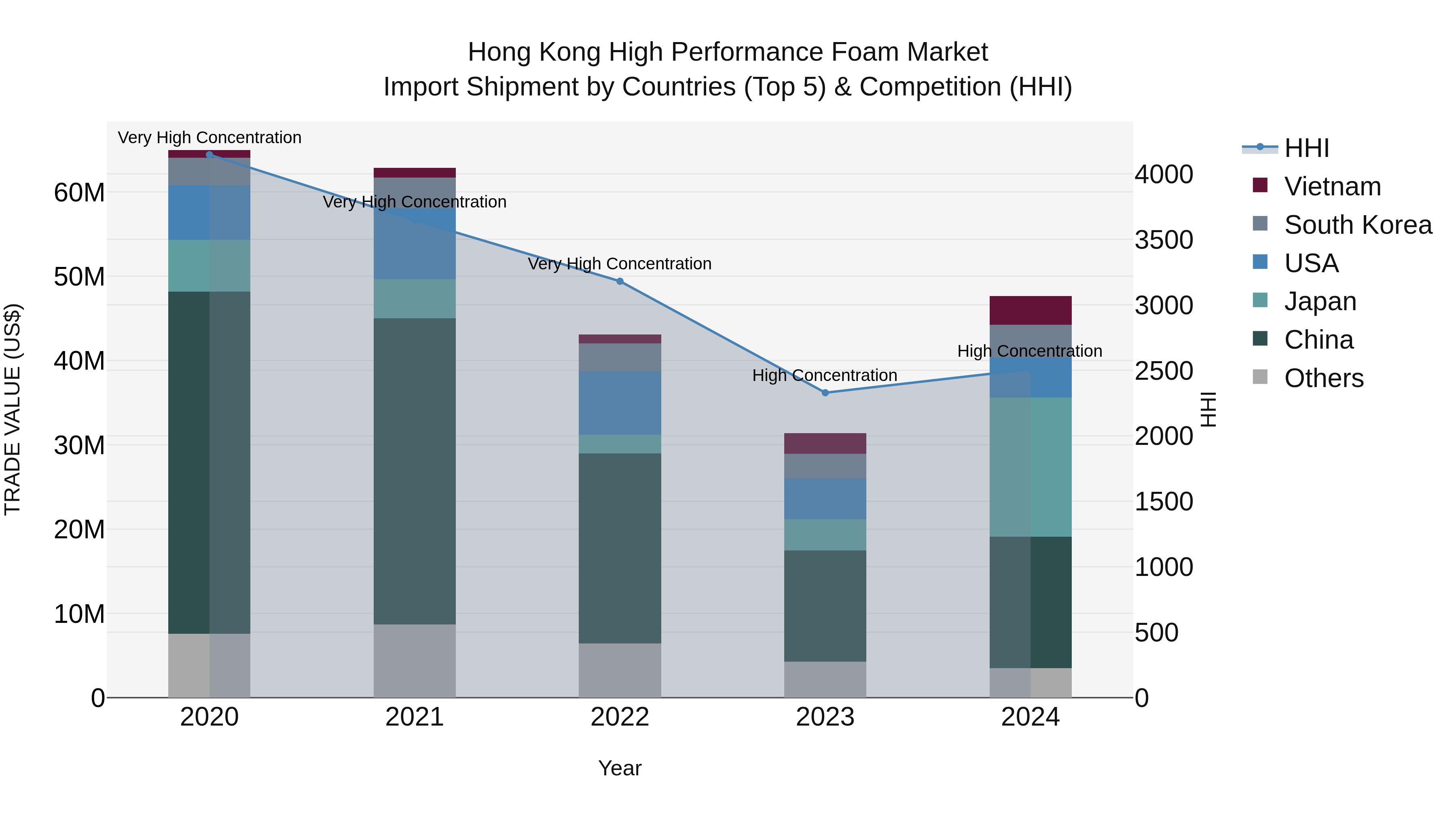 Hong Kong High Performance Foam Market Top 5 Importing Countries and Market Competition (HHI) Analysis