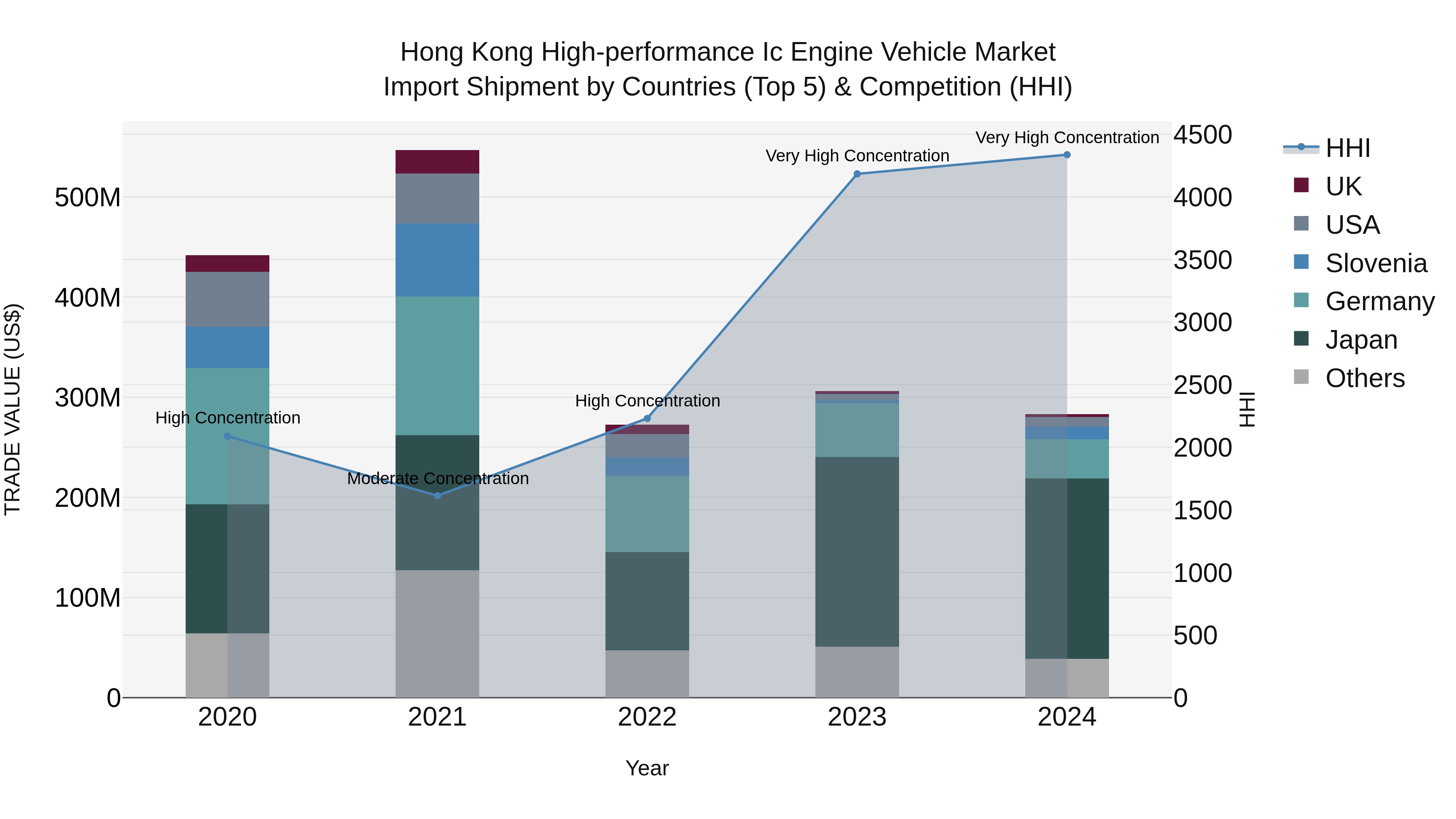 Hong Kong High-performance Ic Engine Vehicle Market Top 5 Importing Countries and Market Competition (HHI) Analysis