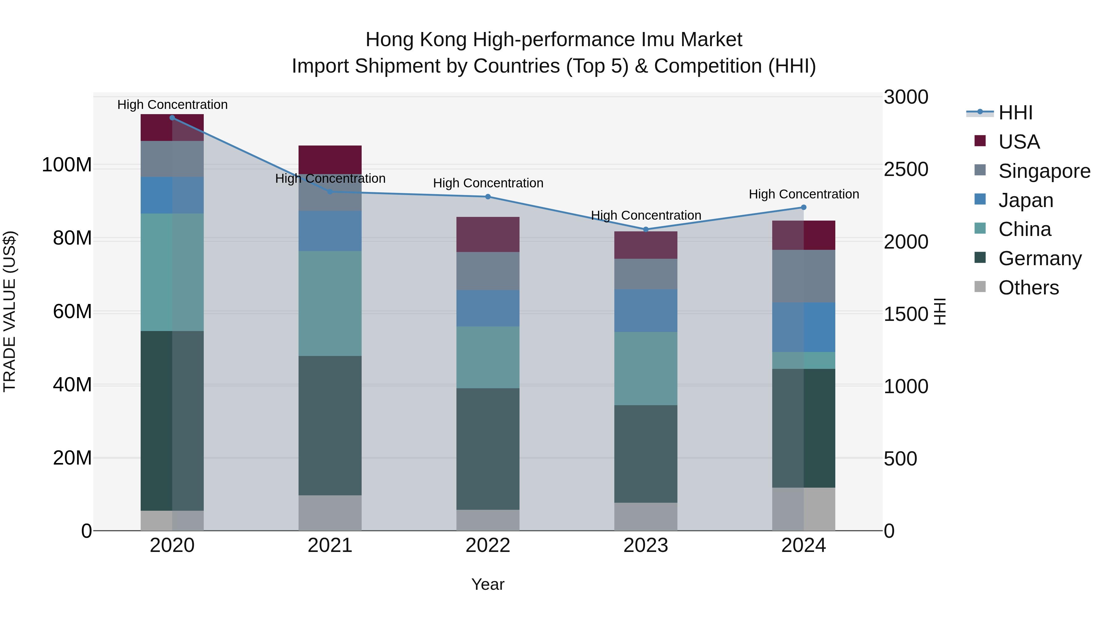 Hong Kong High-performance Imu Market Top 5 Importing Countries and Market Competition (HHI) Analysis