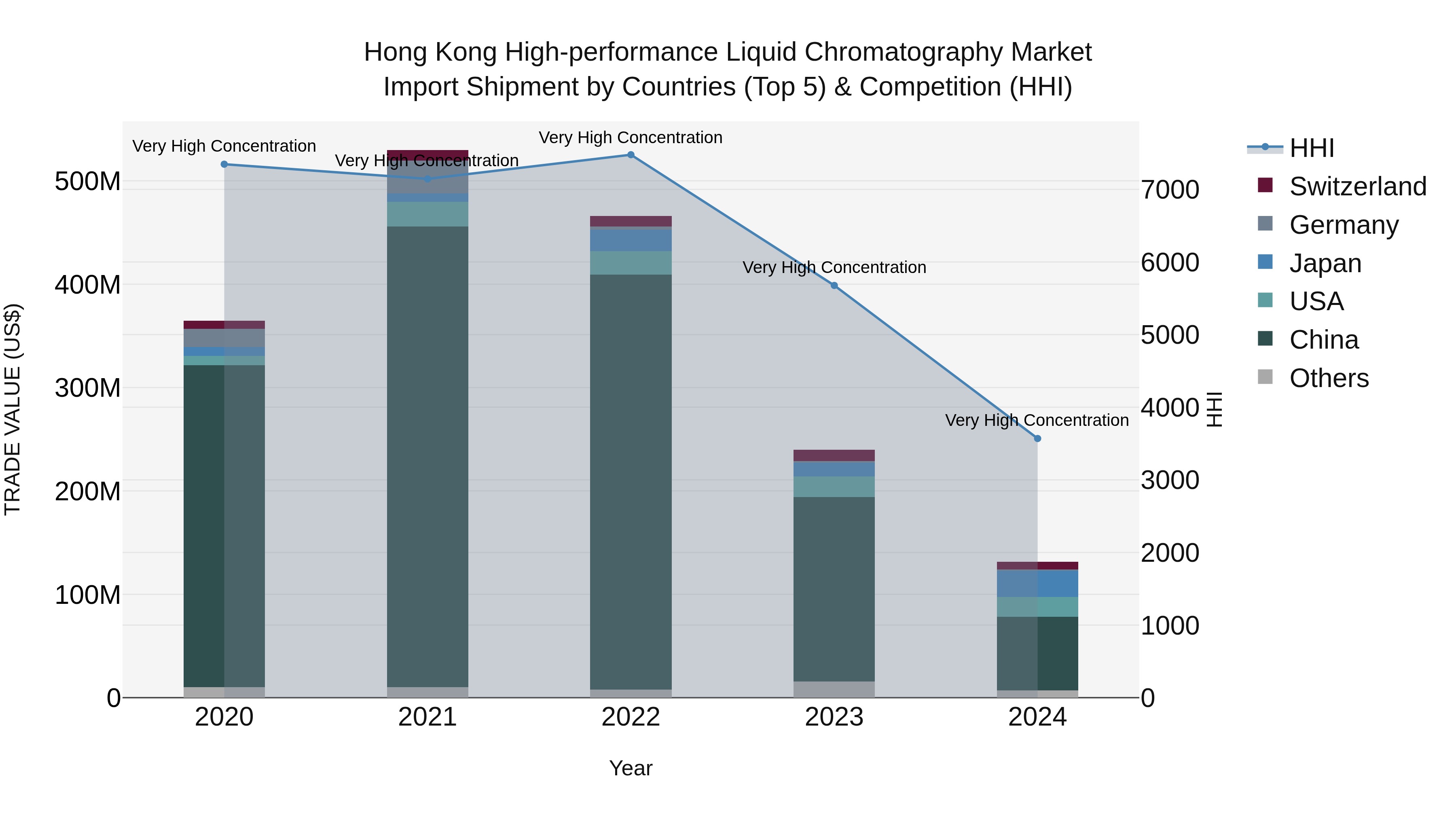 Hong Kong High-performance Liquid Chromatography Market Top 5 Importing Countries and Market Competition (HHI) Analysis