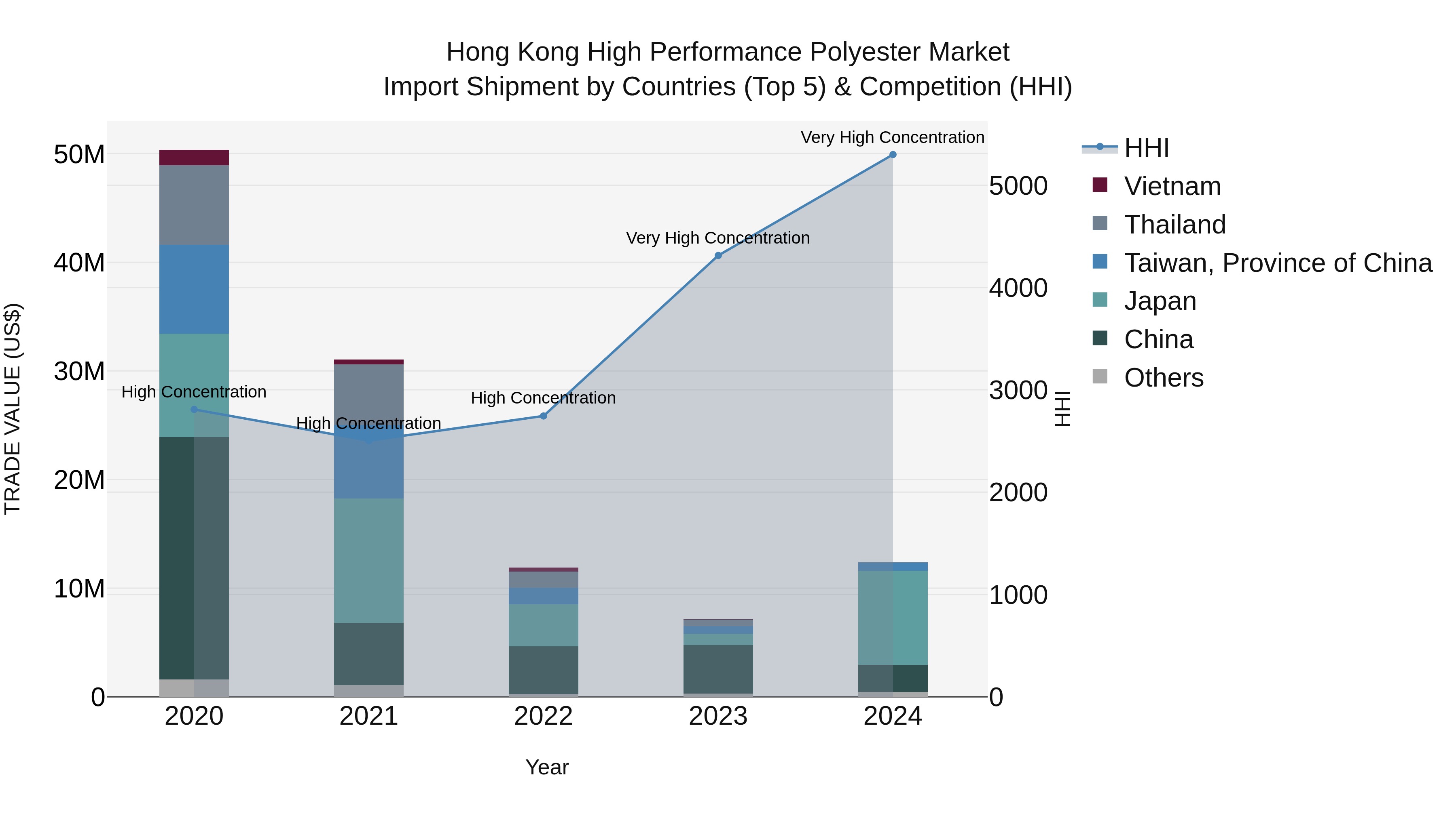 Hong Kong High Performance Polyester Market Top 5 Importing Countries and Market Competition (HHI) Analysis