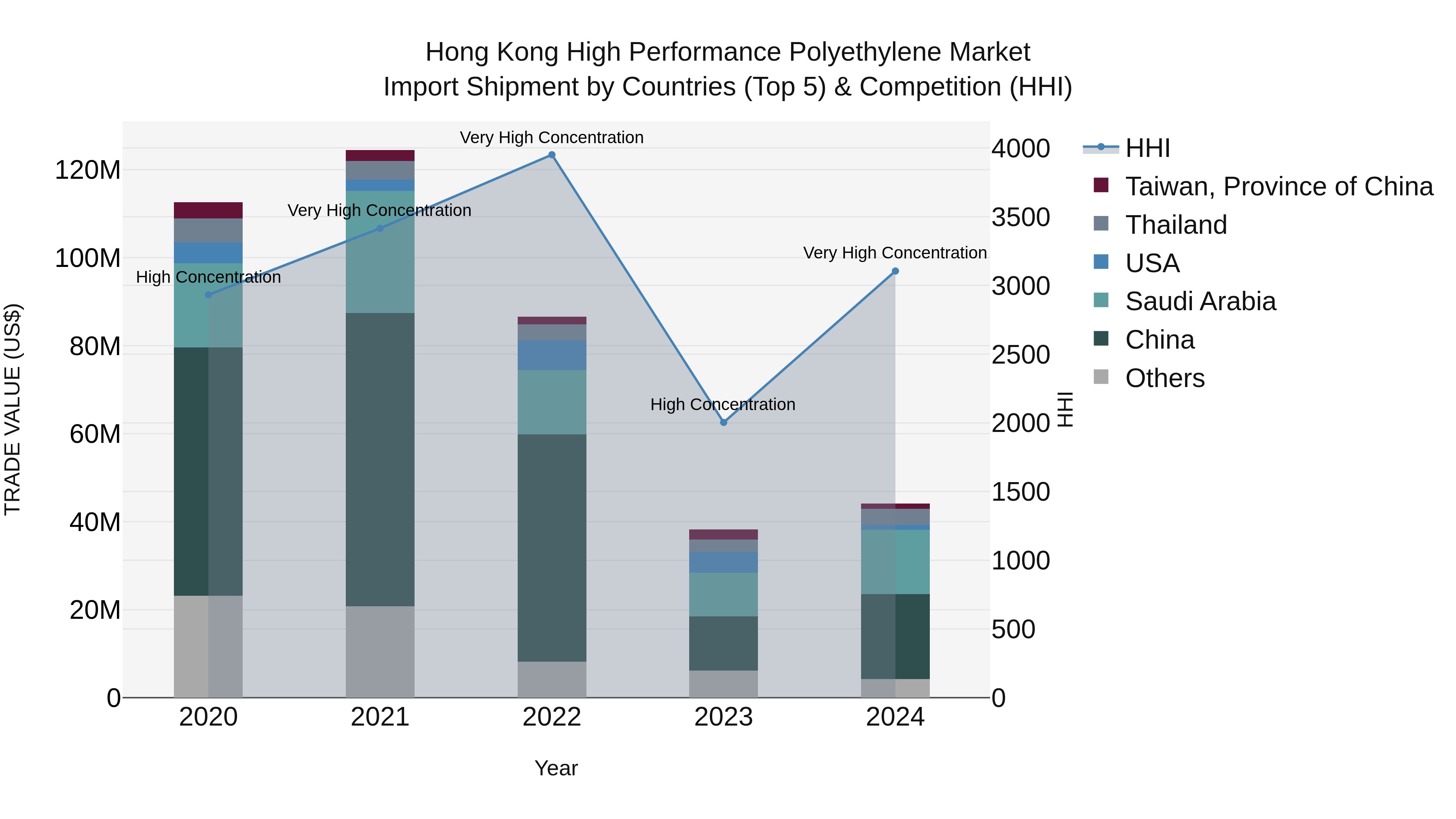 Hong Kong High Performance Polyethylene Market Top 5 Importing Countries and Market Competition (HHI) Analysis