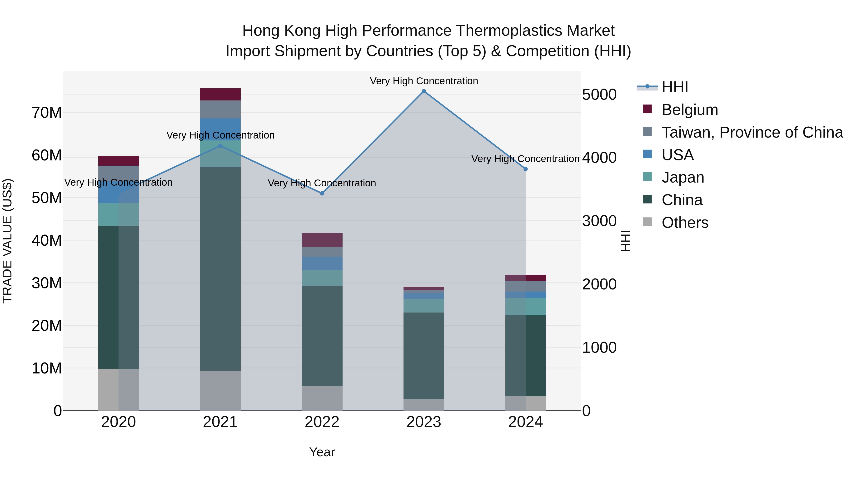 Hong Kong High Performance Thermoplastics Market Top 5 Importing Countries and Market Competition (HHI) Analysis