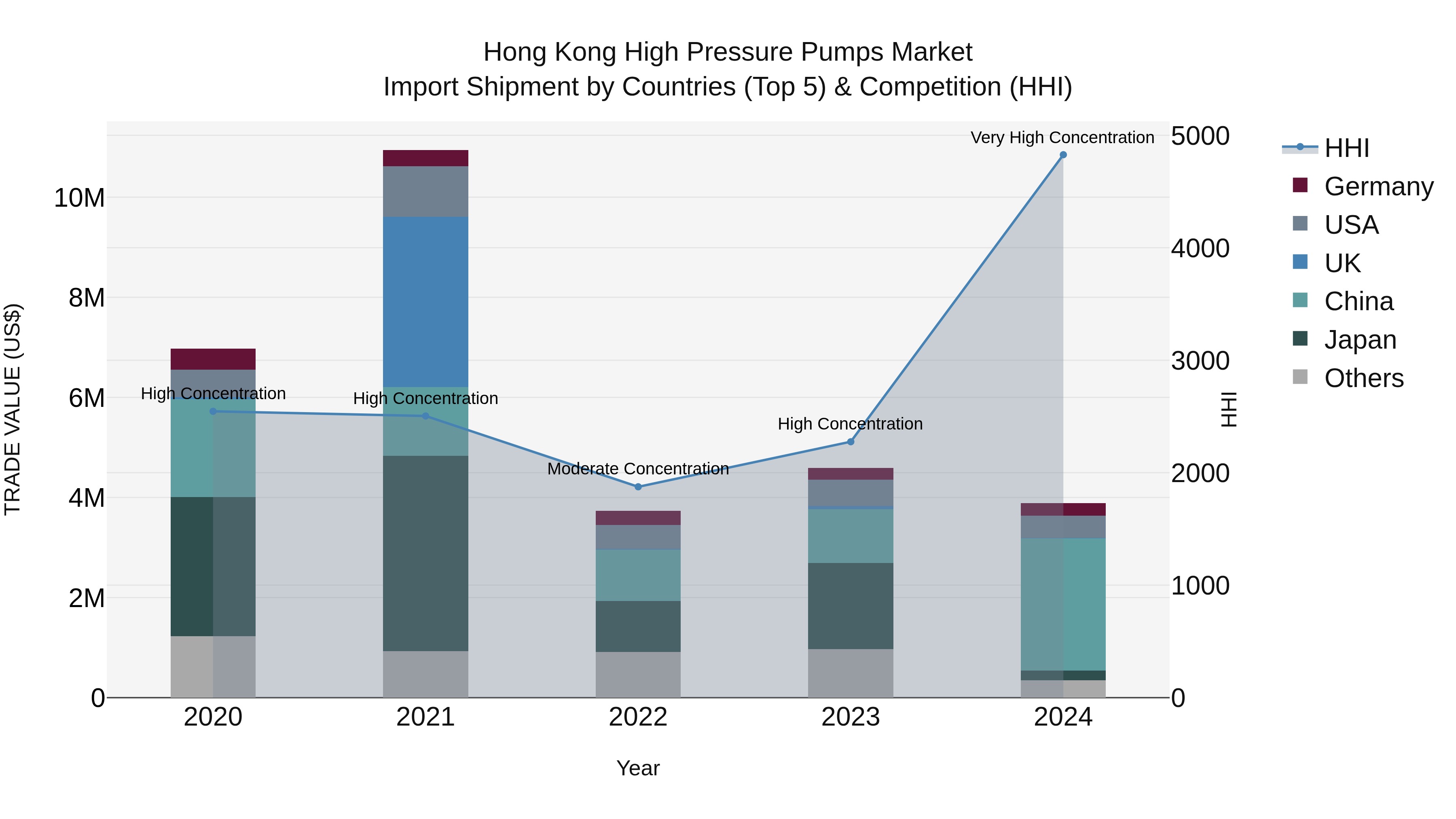 Hong Kong High Pressure Pumps Market Top 5 Importing Countries and Market Competition (HHI) Analysis