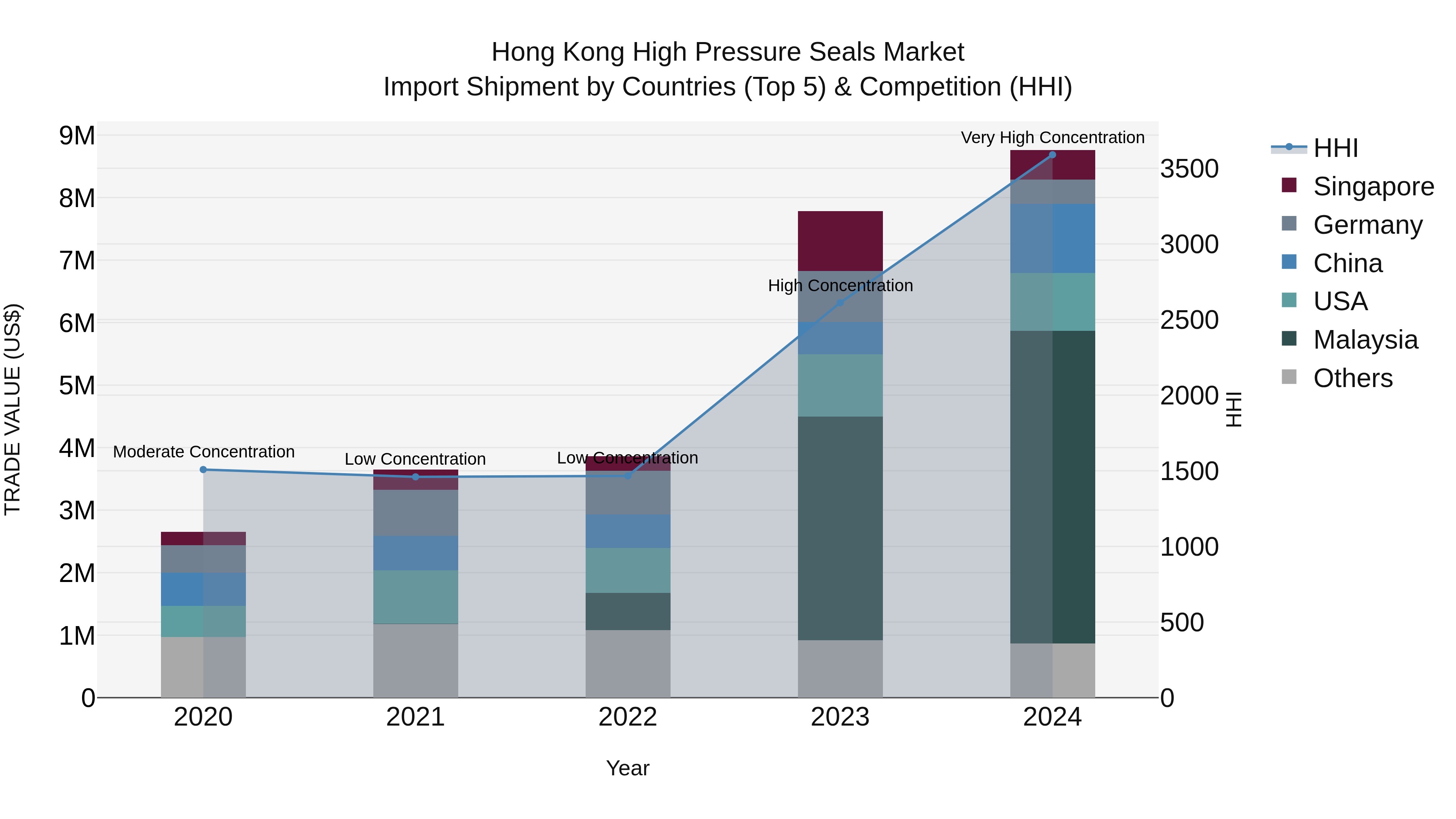 Hong Kong High Pressure Seals Market Top 5 Importing Countries and Market Competition (HHI) Analysis