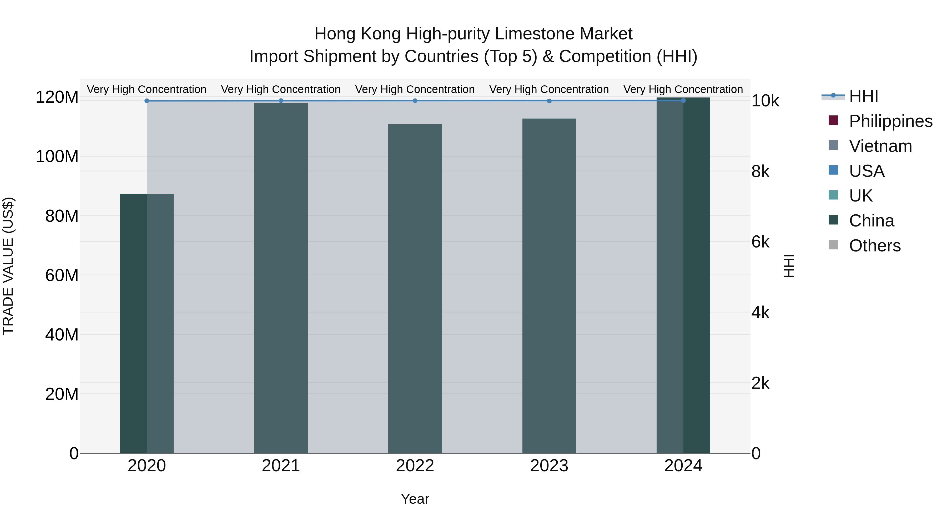 Hong Kong High-purity Limestone Market Top 5 Importing Countries and Market Competition (HHI) Analysis