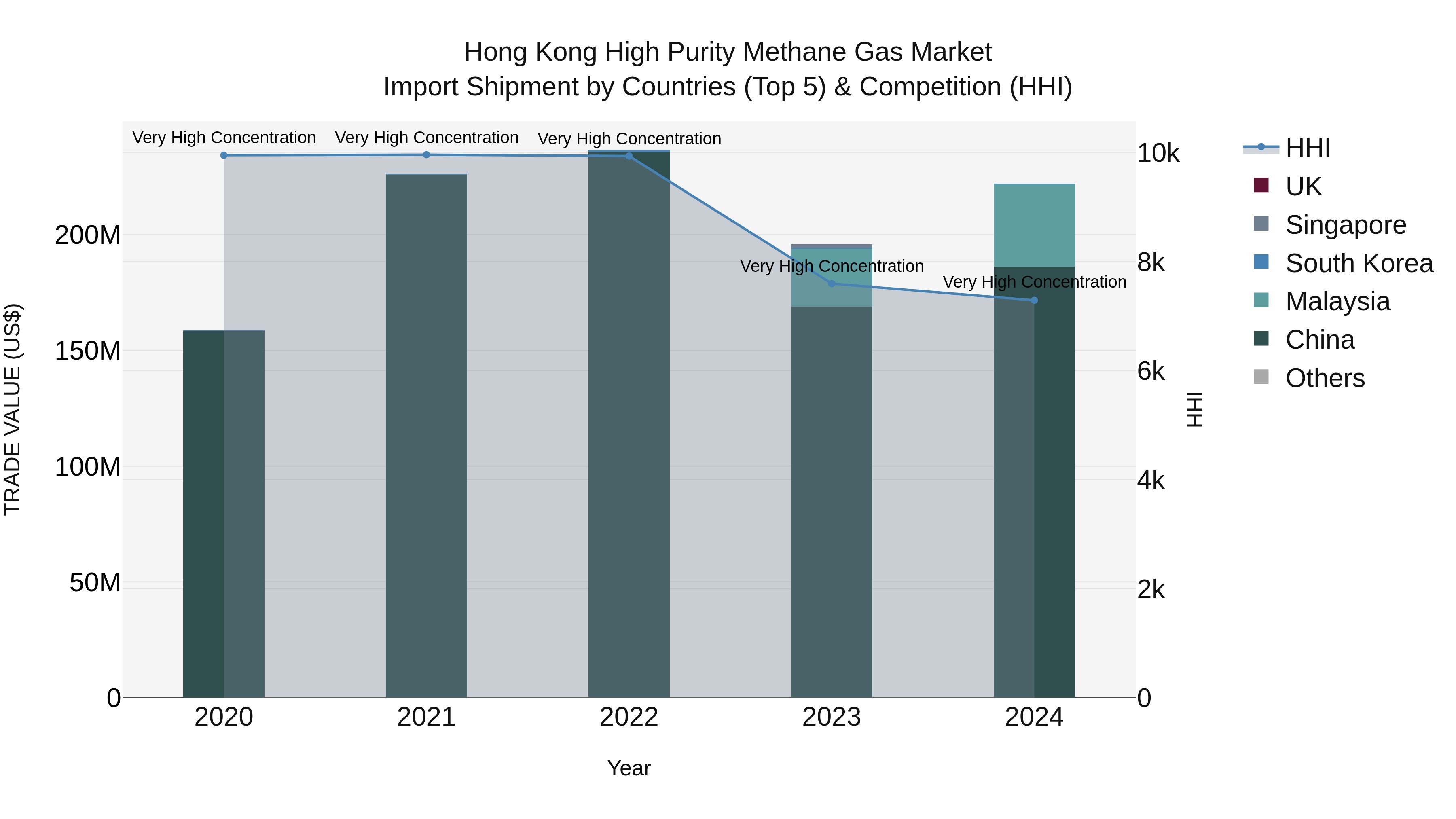 Hong Kong High Purity Methane Gas Market Top 5 Importing Countries and Market Competition (HHI) Analysis