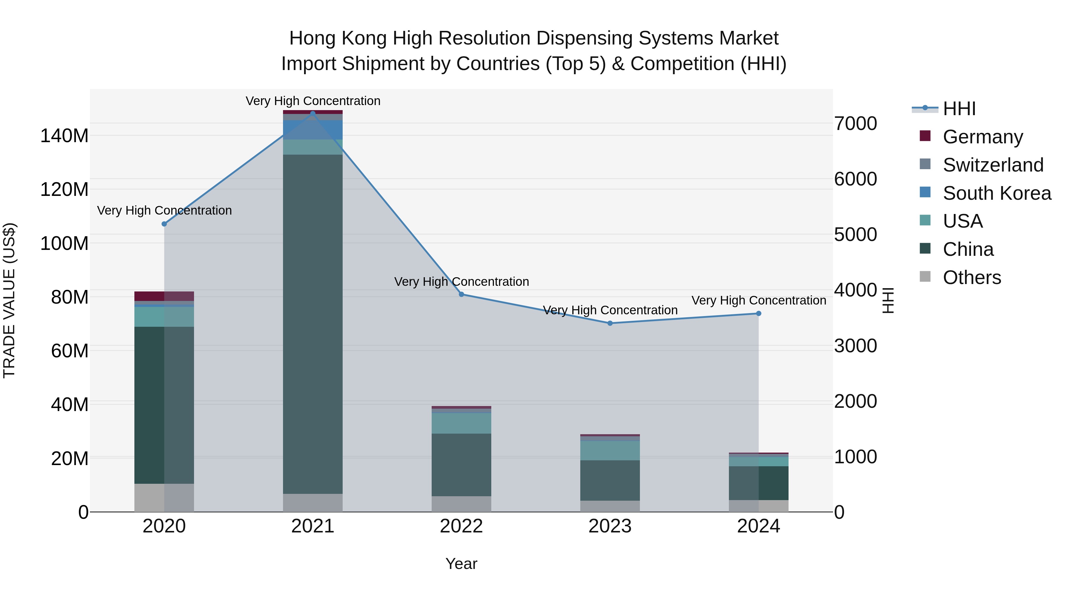 Hong Kong High Resolution Dispensing Systems Market Top 5 Importing Countries and Market Competition (HHI) Analysis