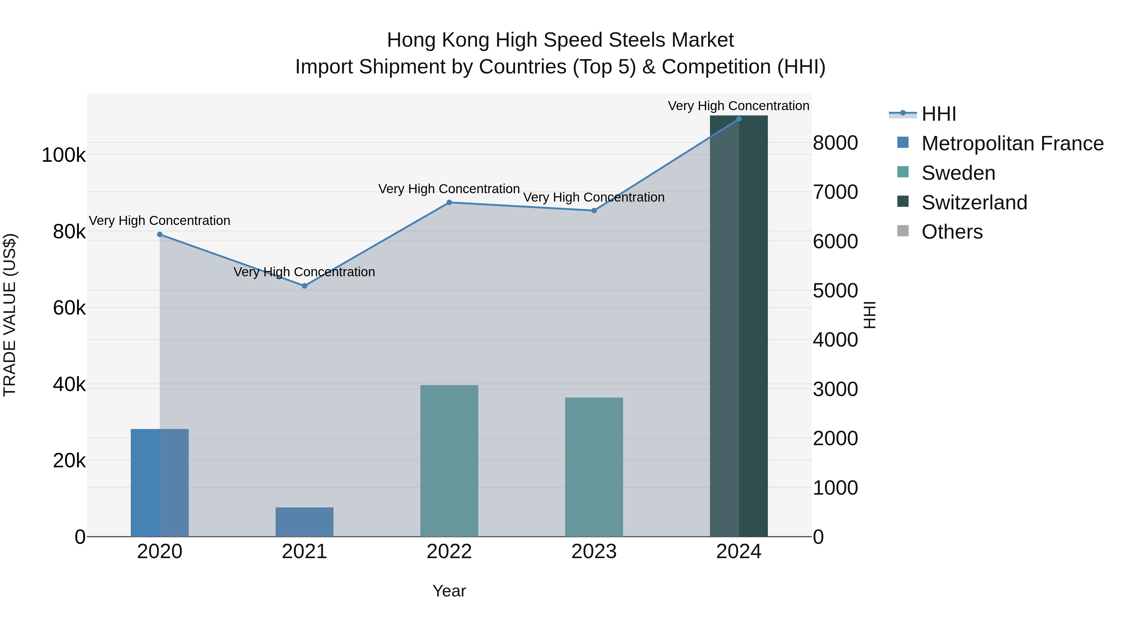 Hong Kong High Speed Steels Market Top 5 Importing Countries and Market Competition (HHI) Analysis
