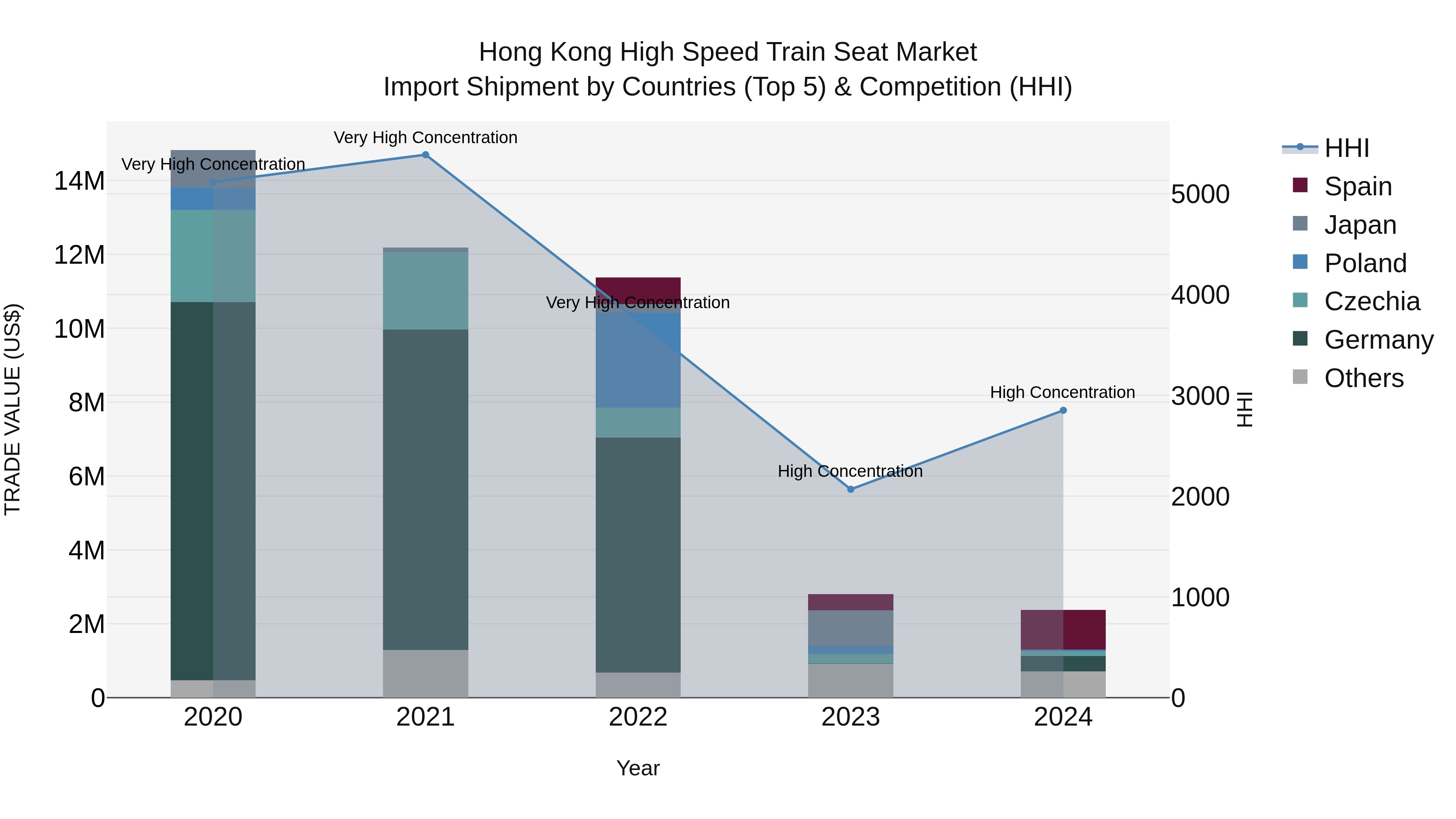 Hong Kong High Speed Train Seat Market Top 5 Importing Countries and Market Competition (HHI) Analysis