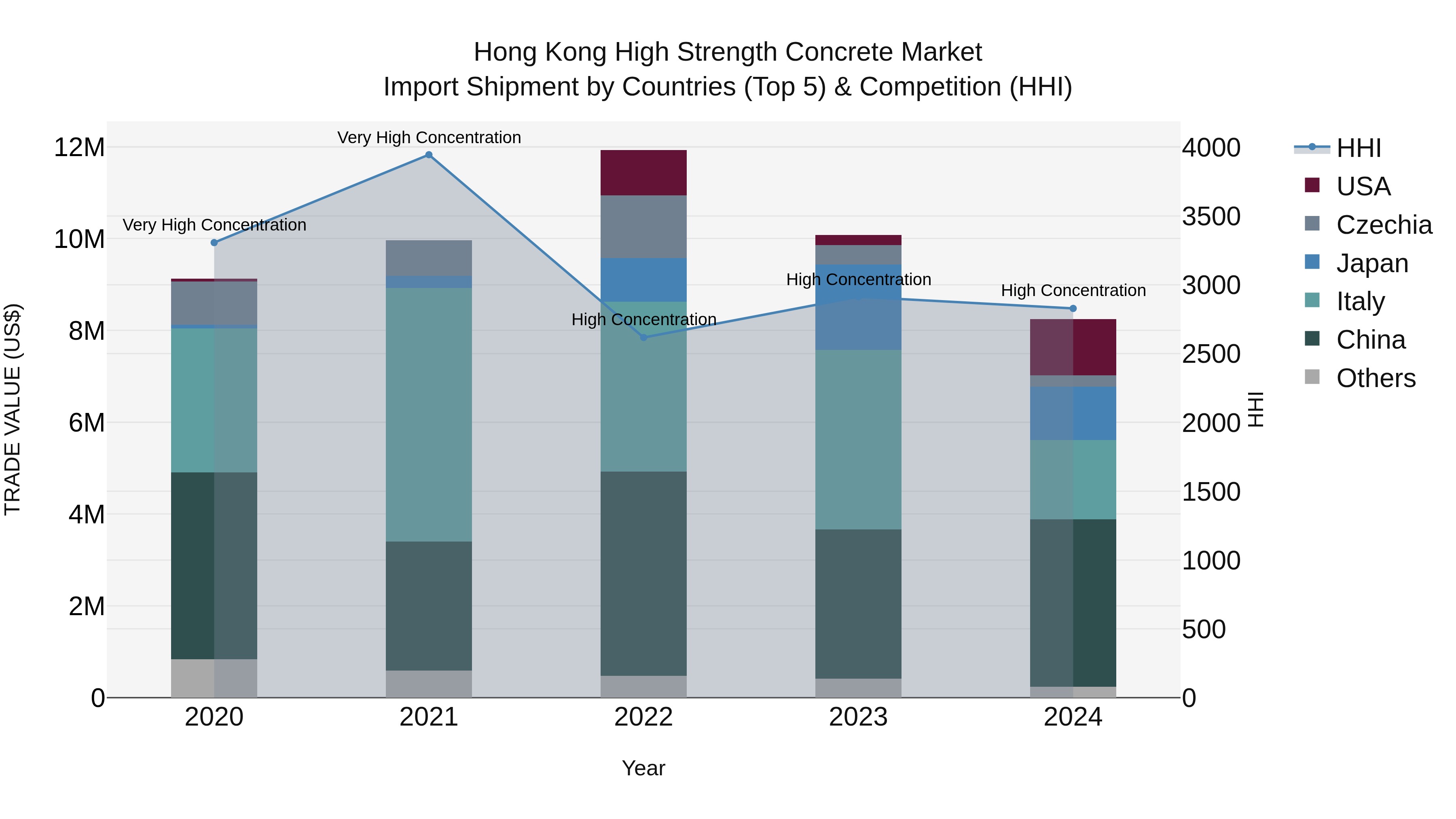 Hong Kong High Strength Concrete Market Top 5 Importing Countries and Market Competition (HHI) Analysis