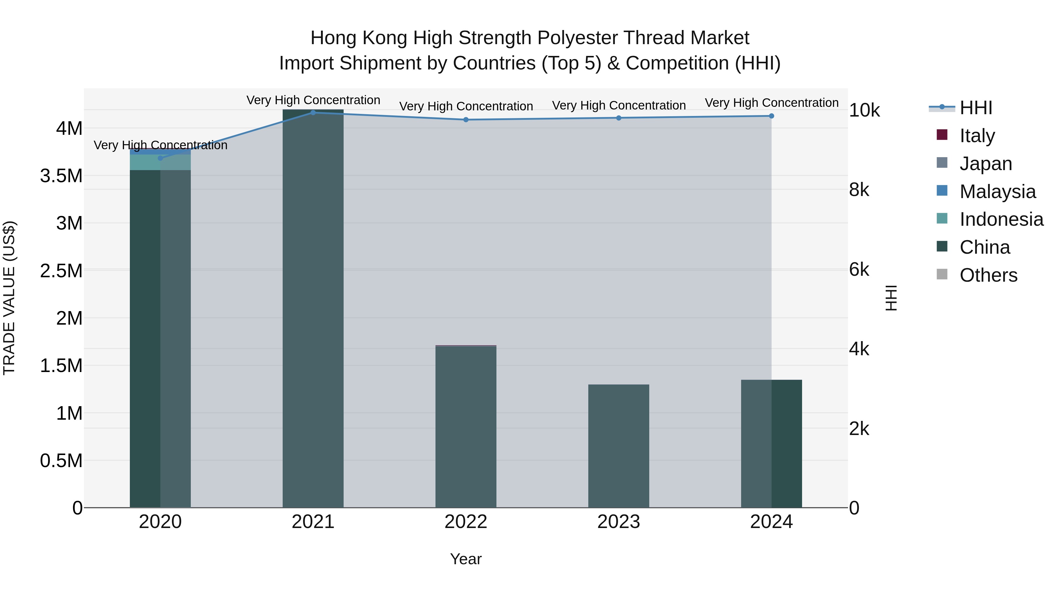 Hong Kong High Strength Polyester Thread Market Top 5 Importing Countries and Market Competition (HHI) Analysis